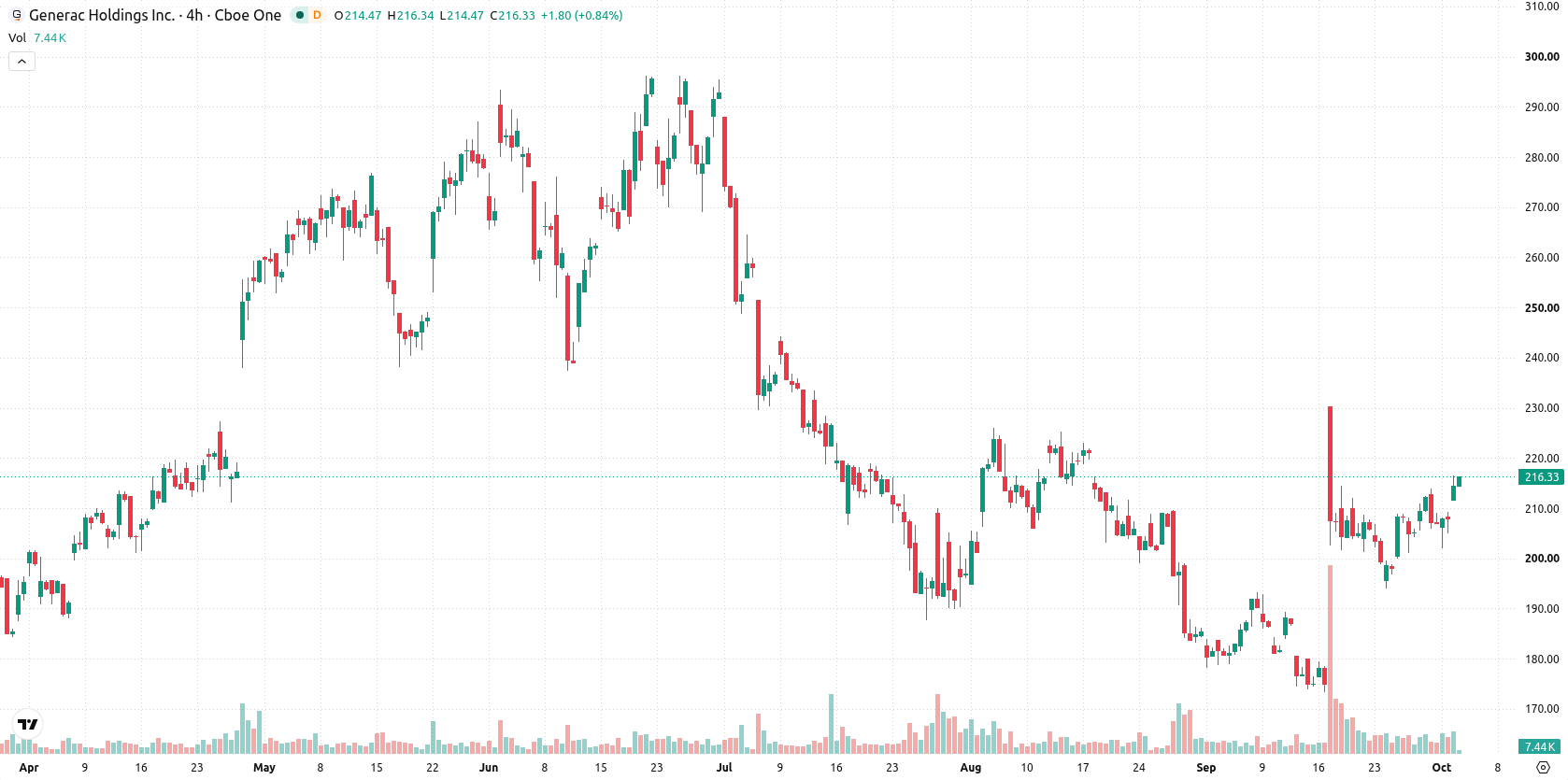 Generac Holdings asset chart