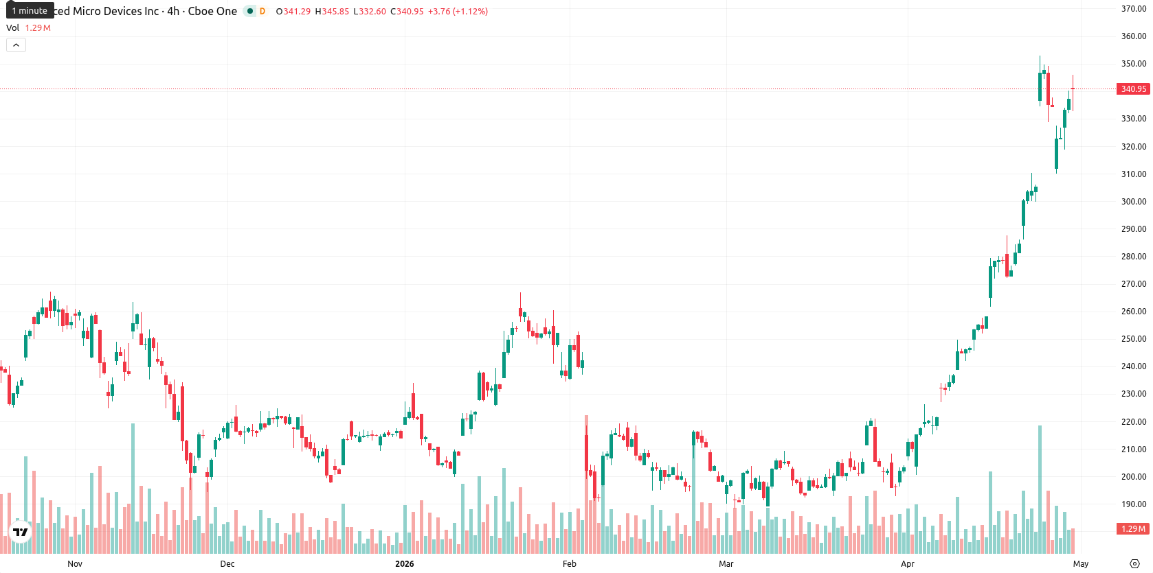 Advanced Micro Devices asset chart