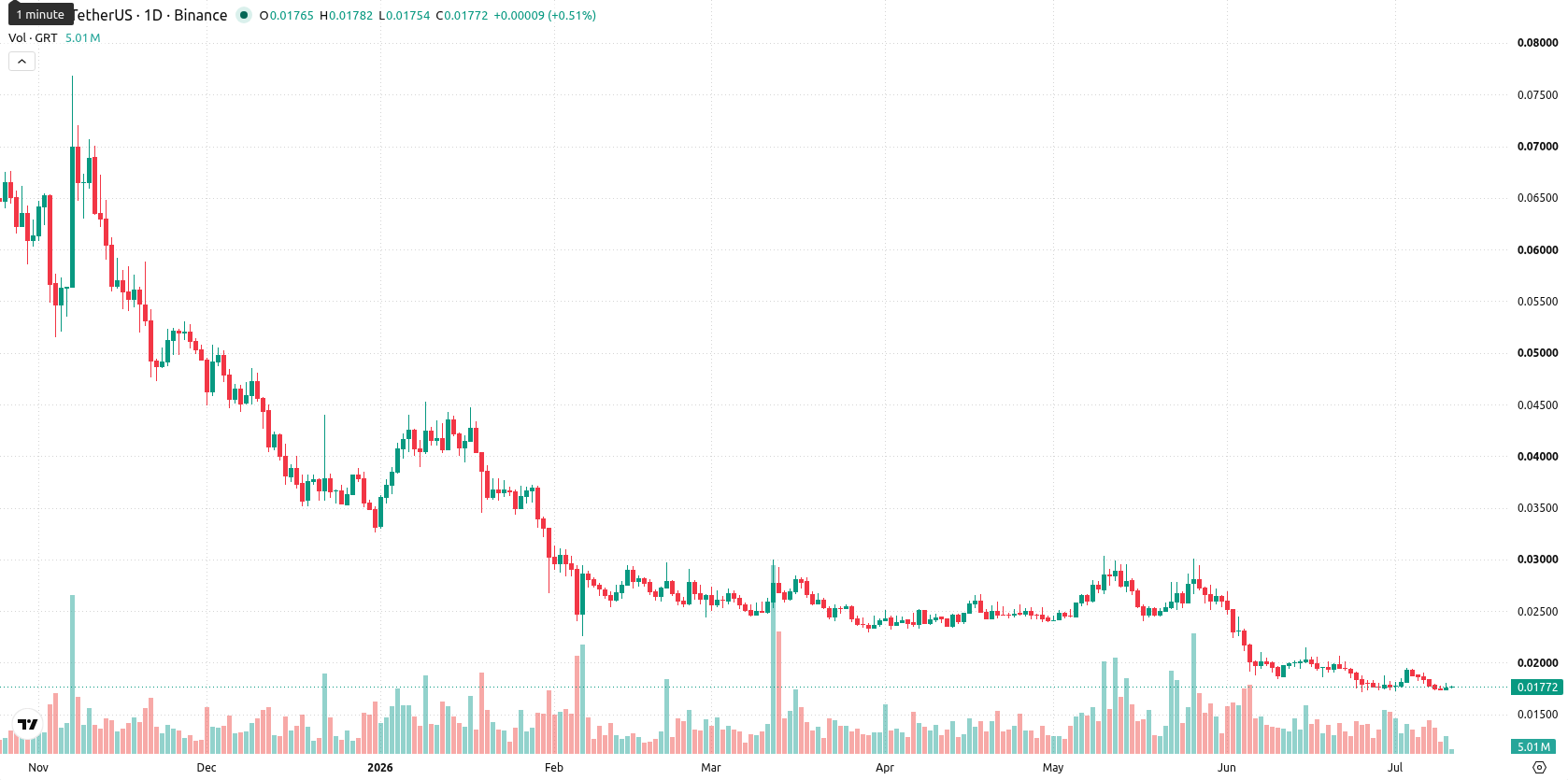 The Graph asset chart