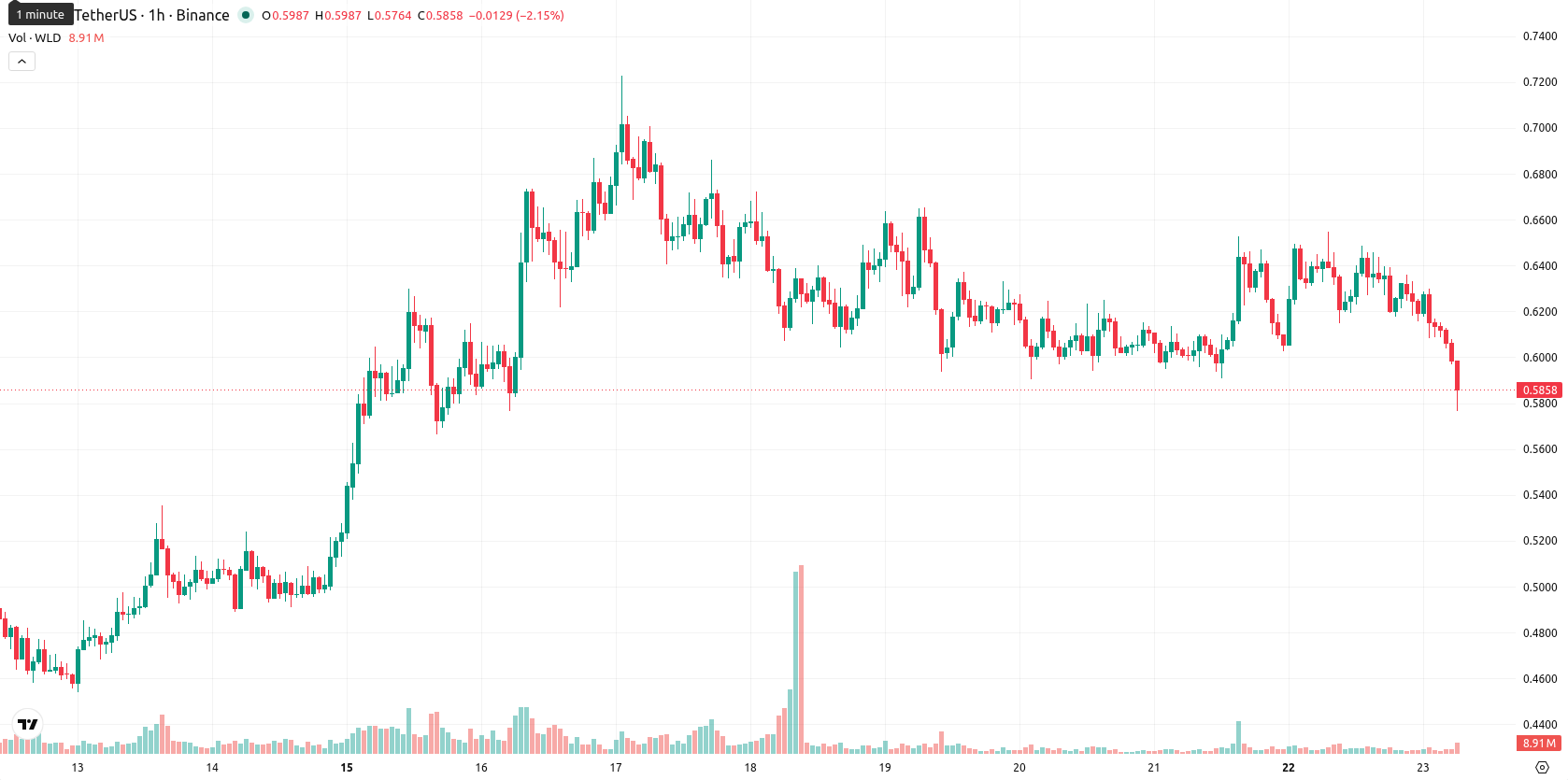 Worldcoin asset chart