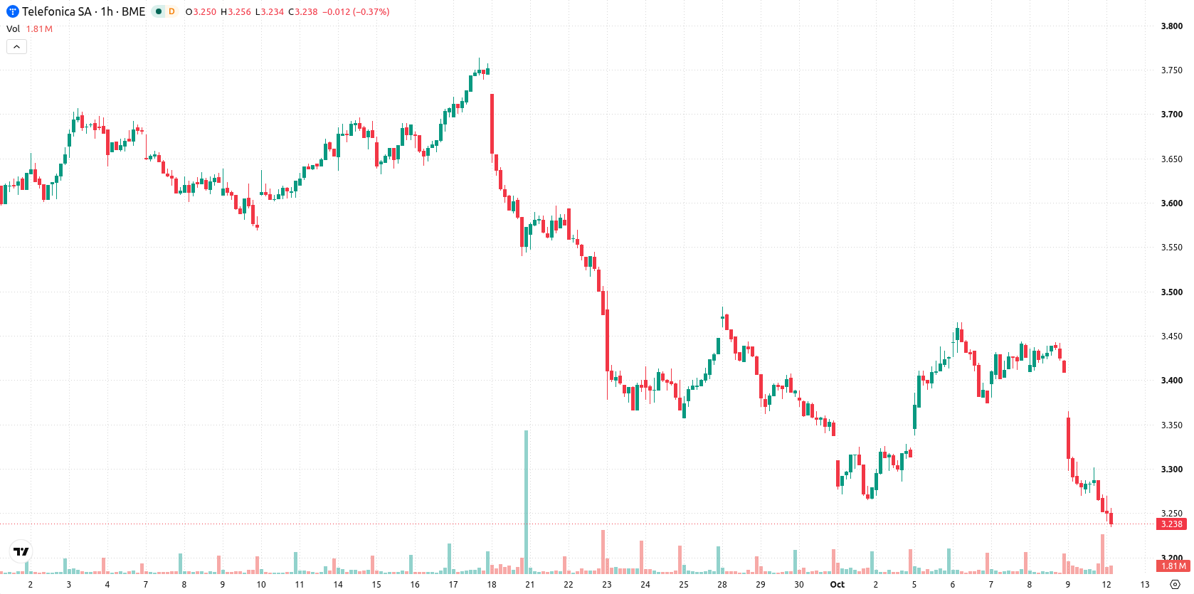 Telefónica asset chart