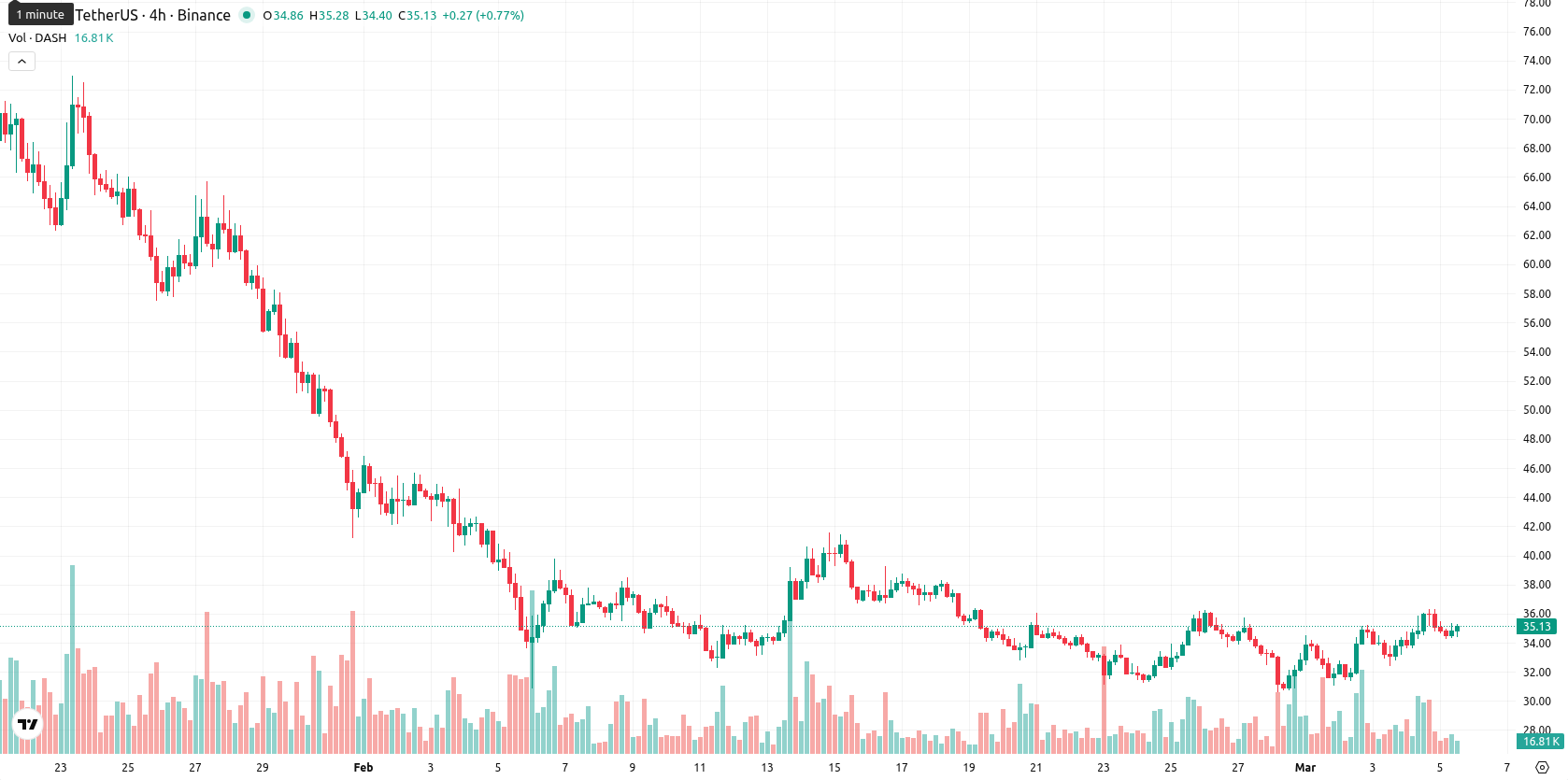 Dash asset chart