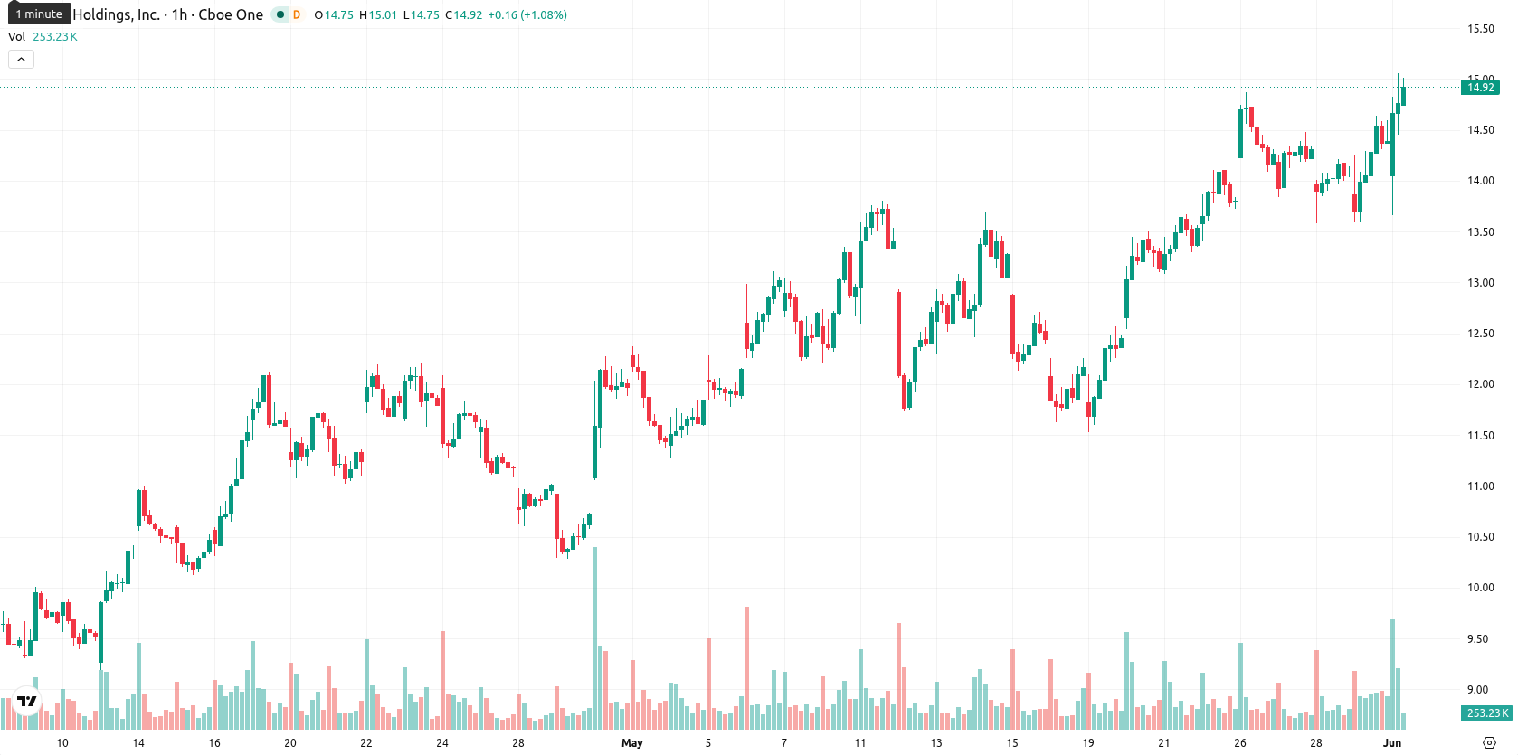 Marathon Digital Holdings asset chart