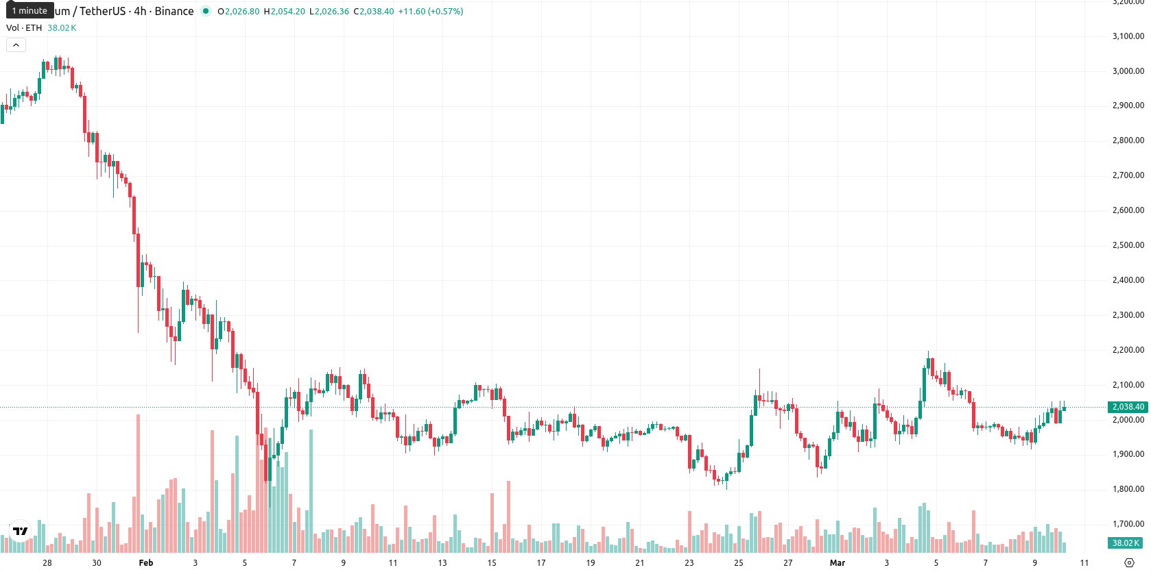 Ethereum asset chart
