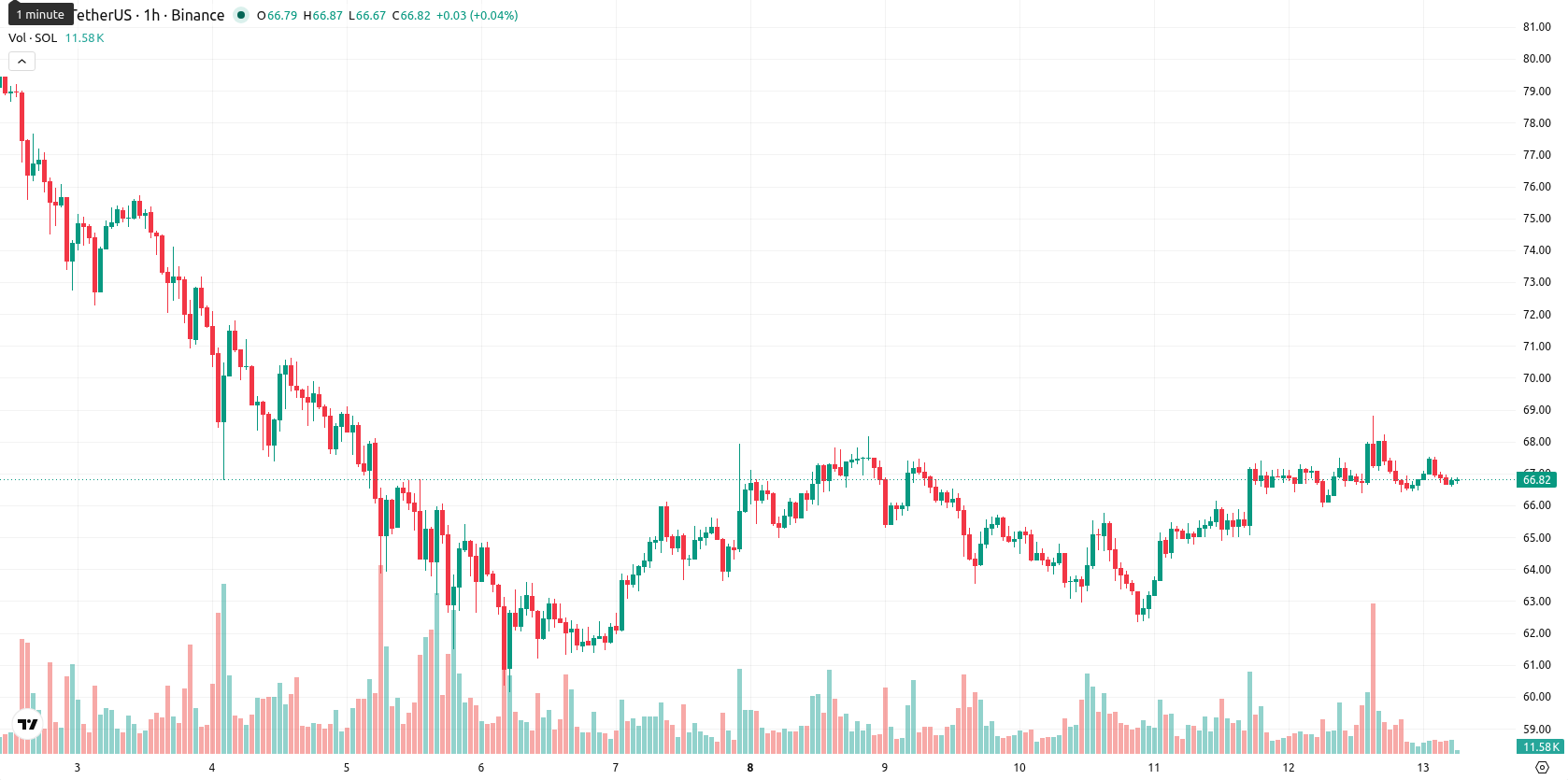 Solana asset chart
