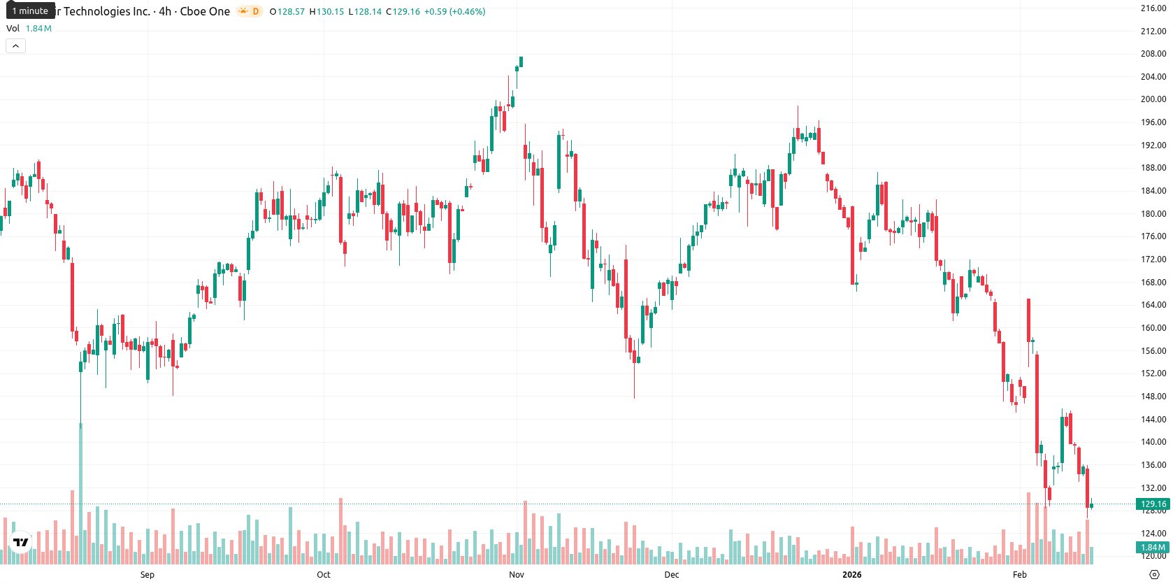 Palantir Technologies asset chart