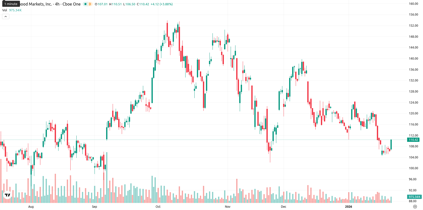 Robinhood Markets asset chart
