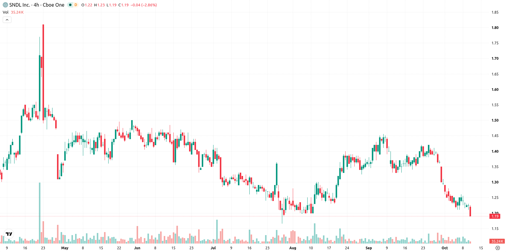 SNDL Inc. asset chart
