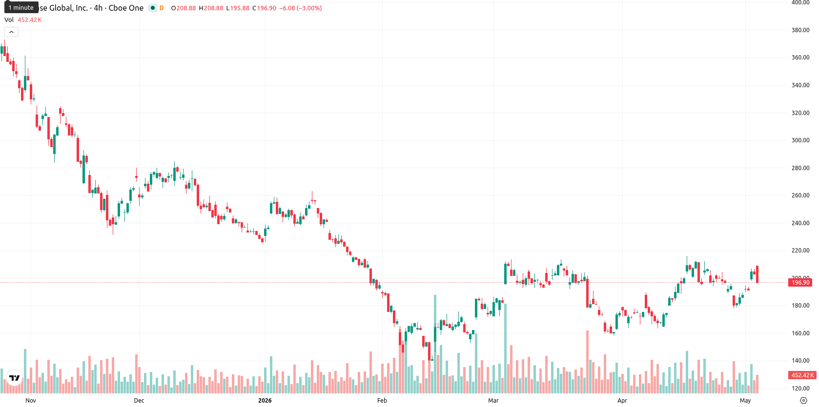 Coinbase asset chart