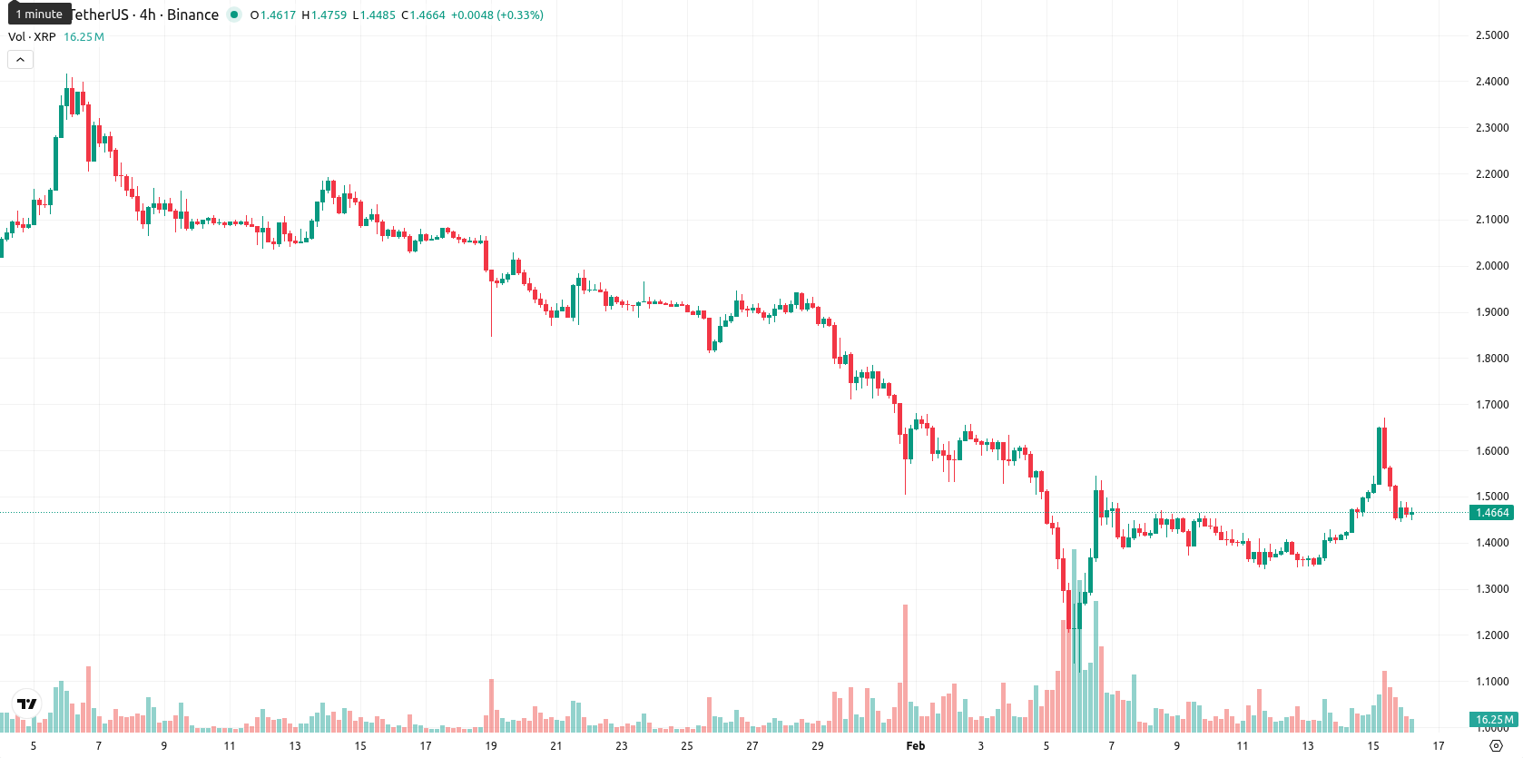 XRP asset chart