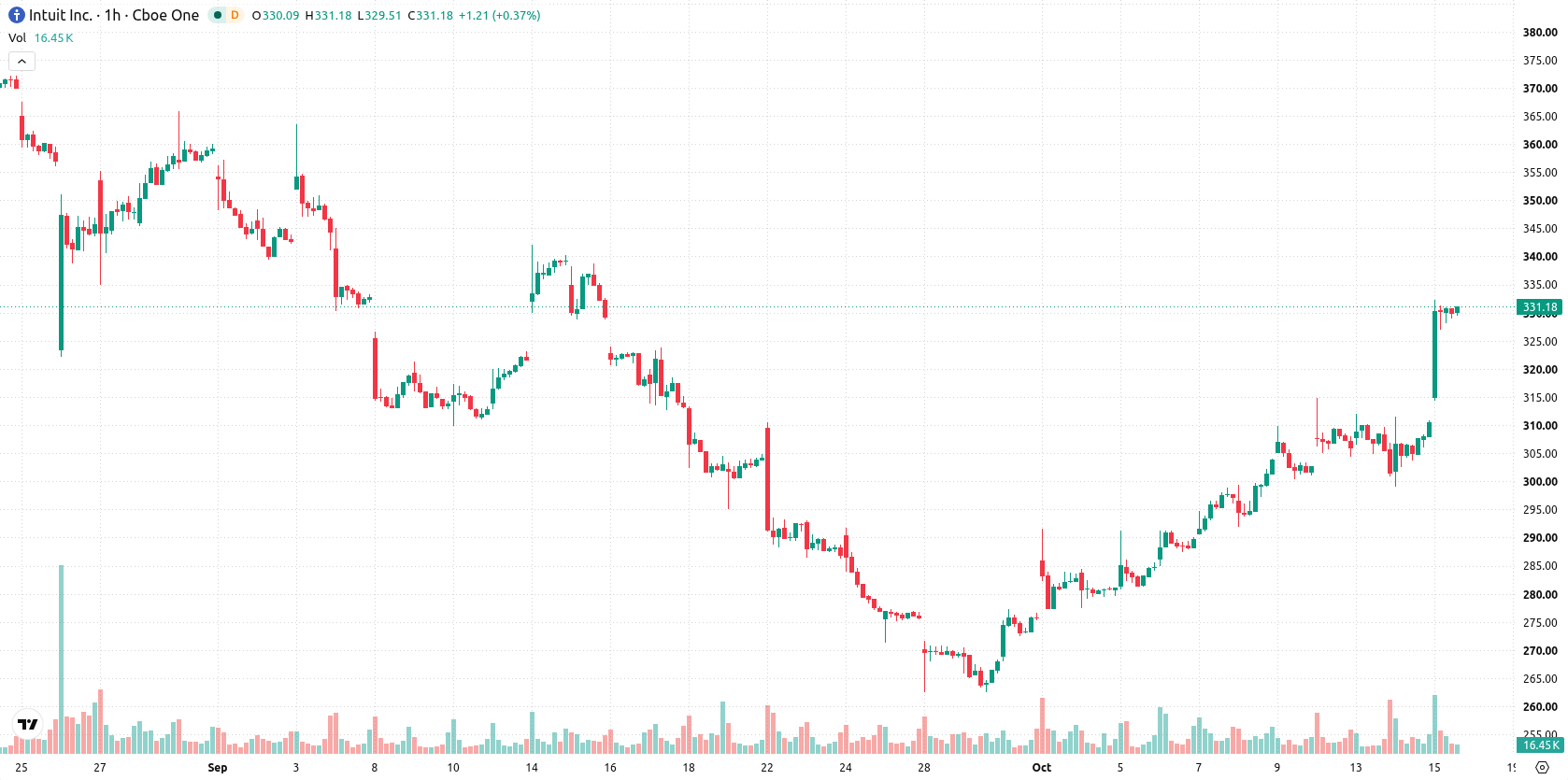 Intuit asset chart