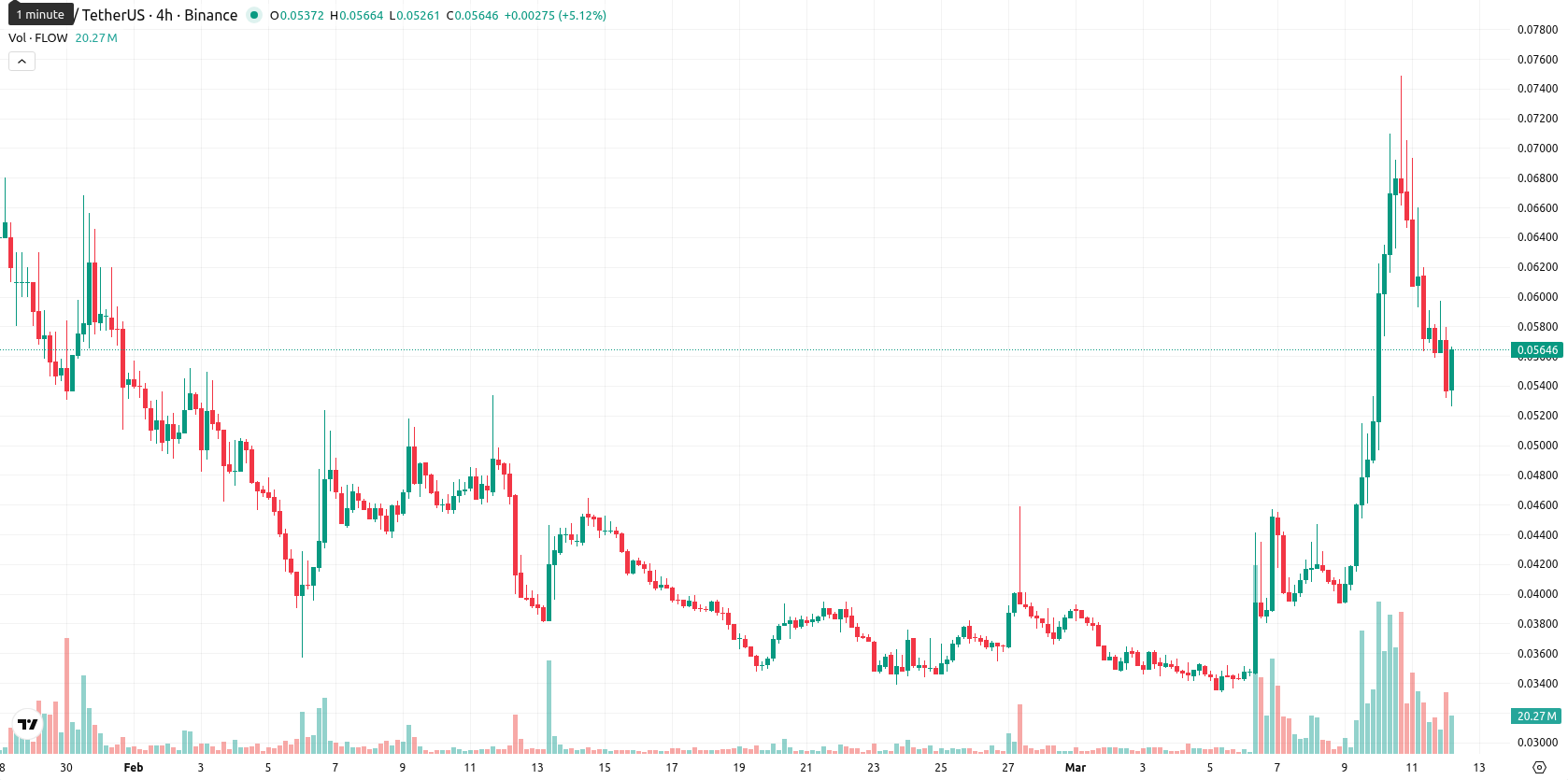 Flow asset chart