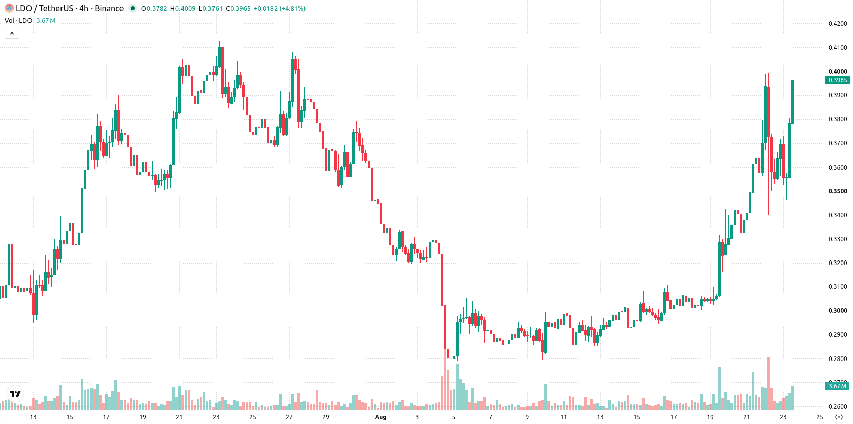 Lido DAO asset chart