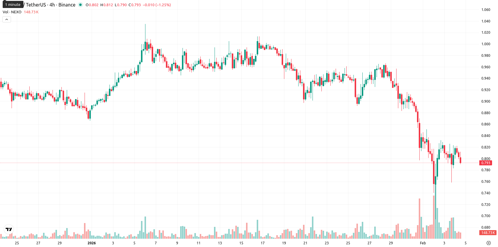 Nexo asset chart