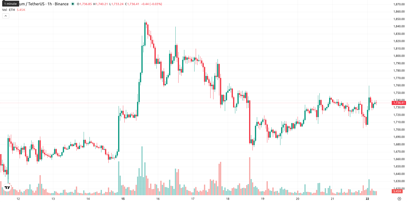 Ethereum asset chart