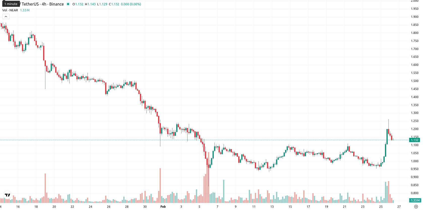 Near Protocol asset chart