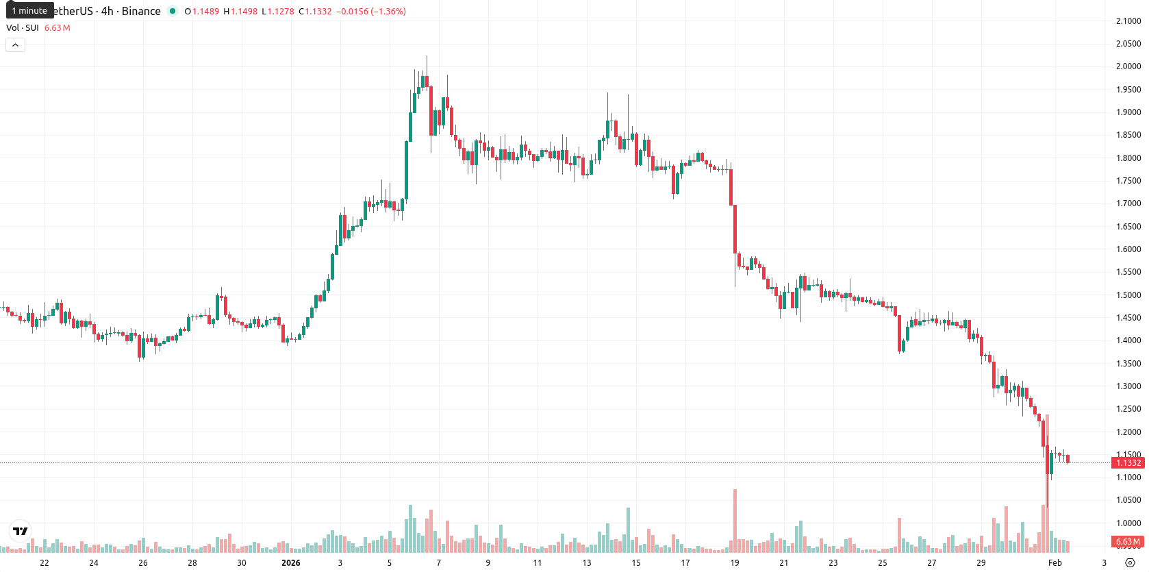 Sui asset chart