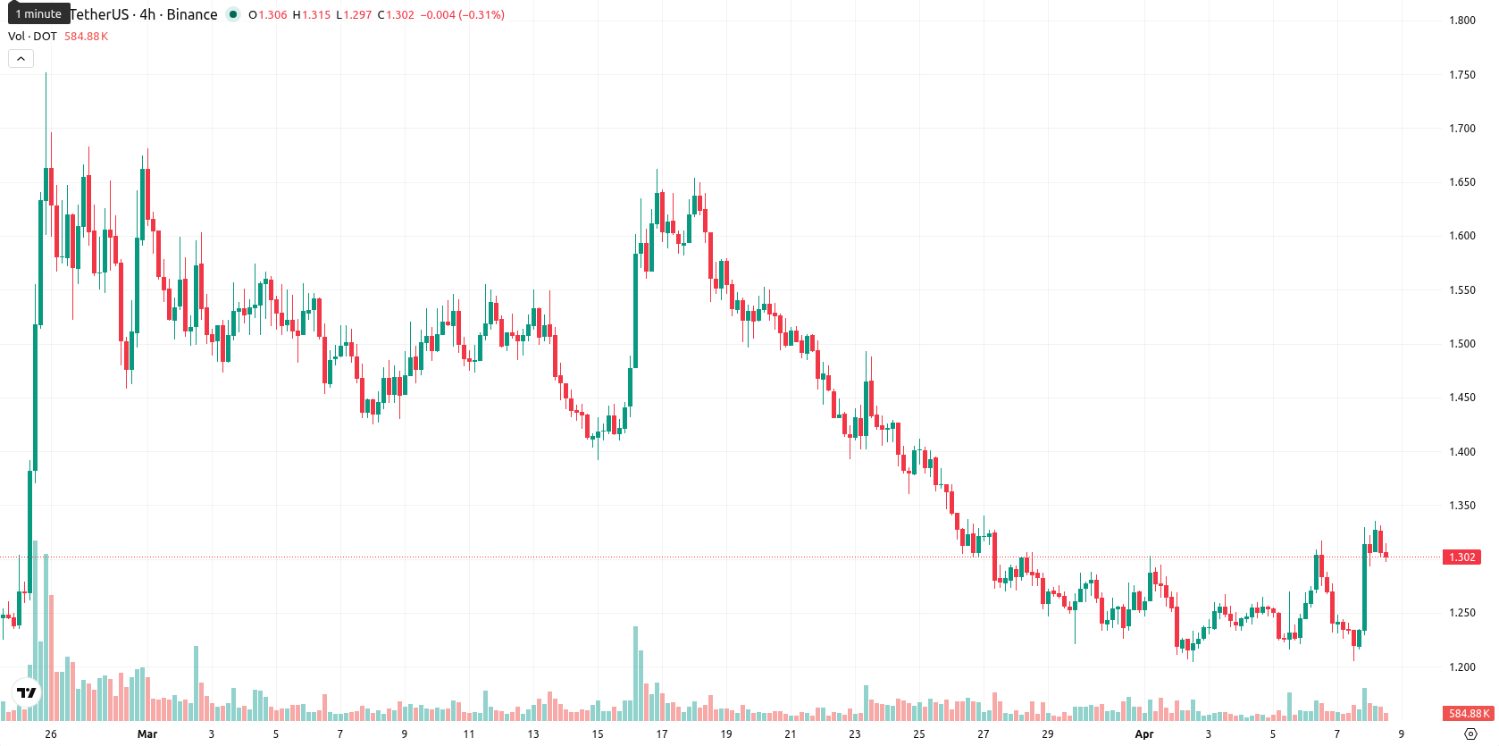 Polkadot asset chart