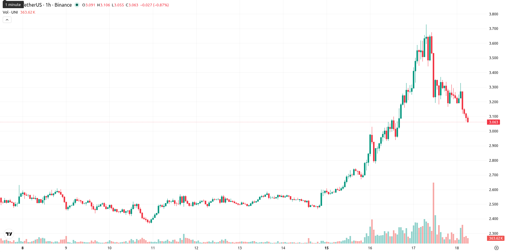Uniswap asset chart
