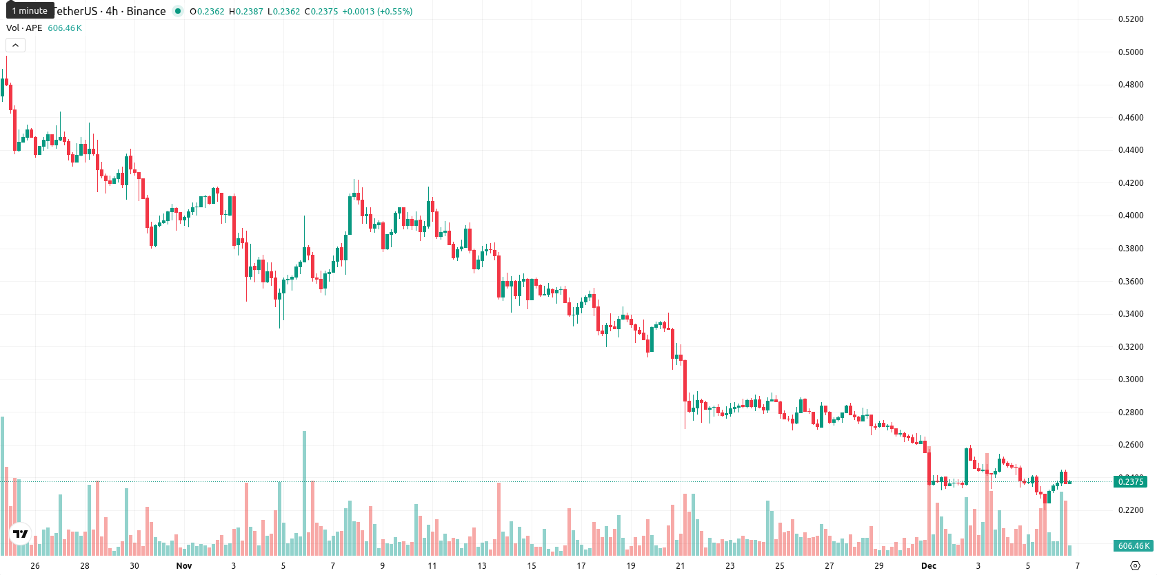 ApeCoin asset chart