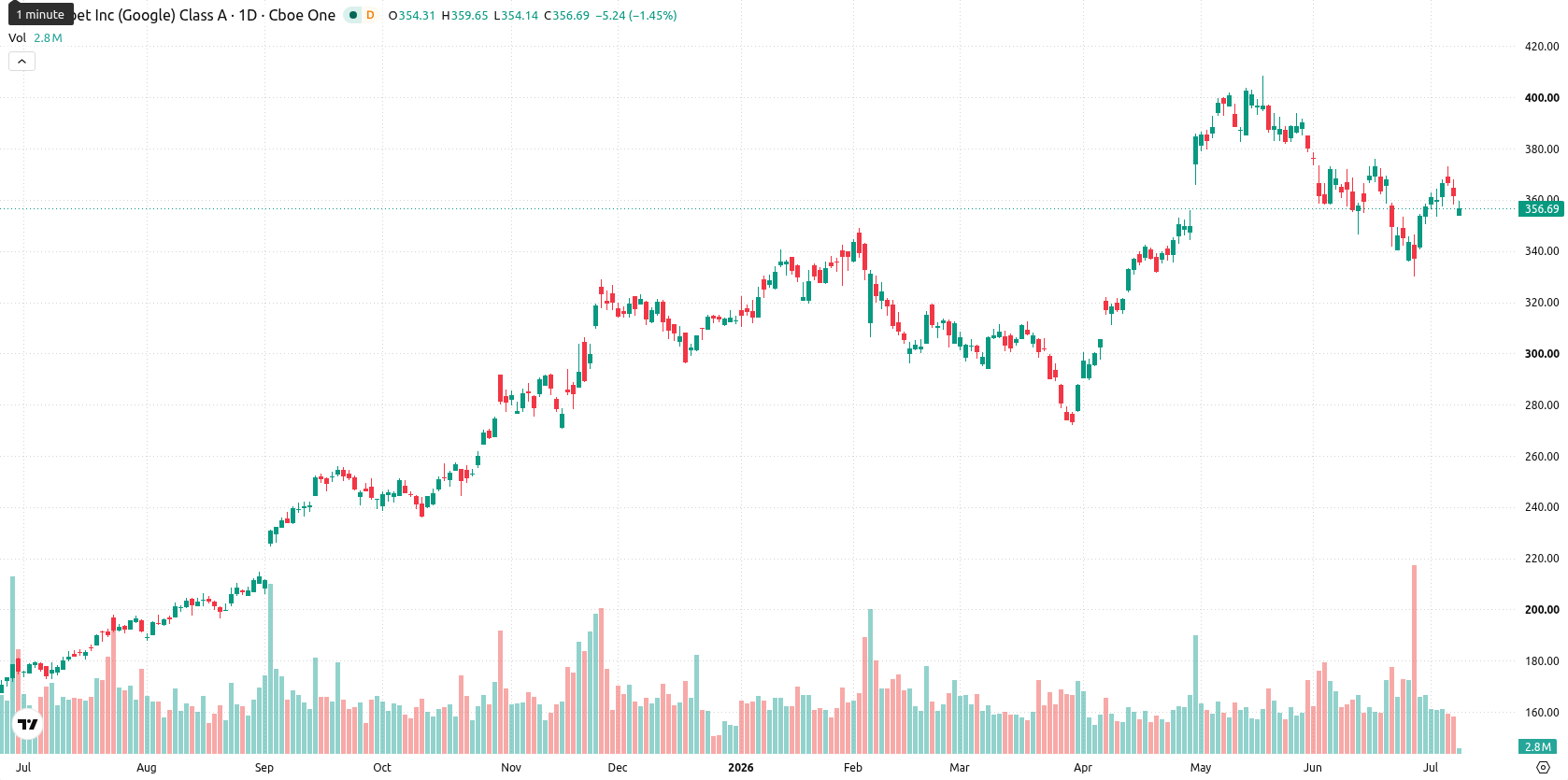 Alphabet Inc. asset chart