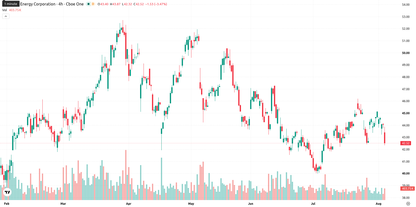 Devon Energy Corporation asset chart