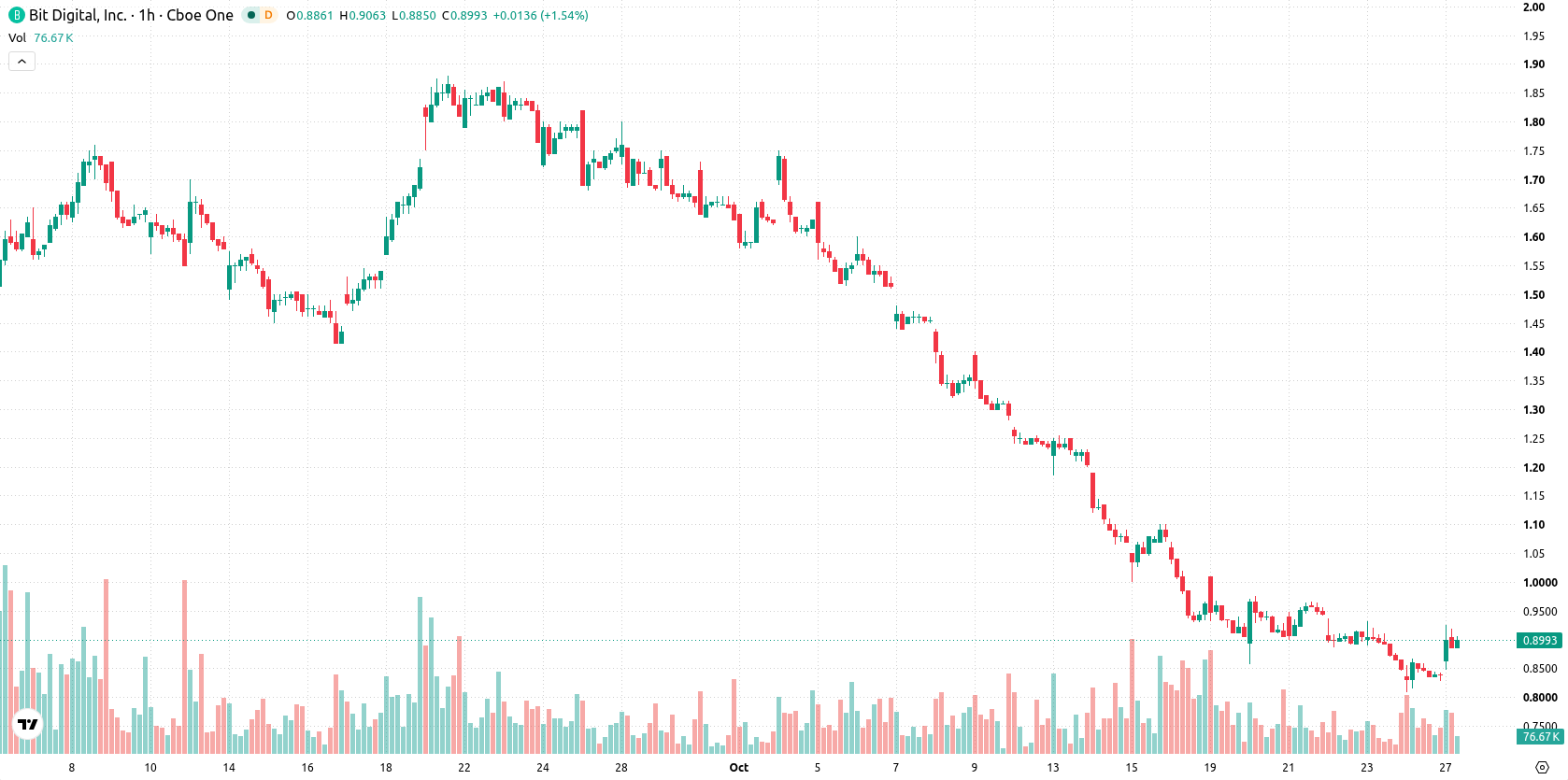 Bit Digital Inc. asset chart