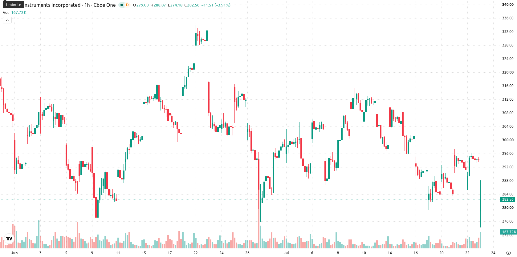 Texas Instruments Incorporated asset chart