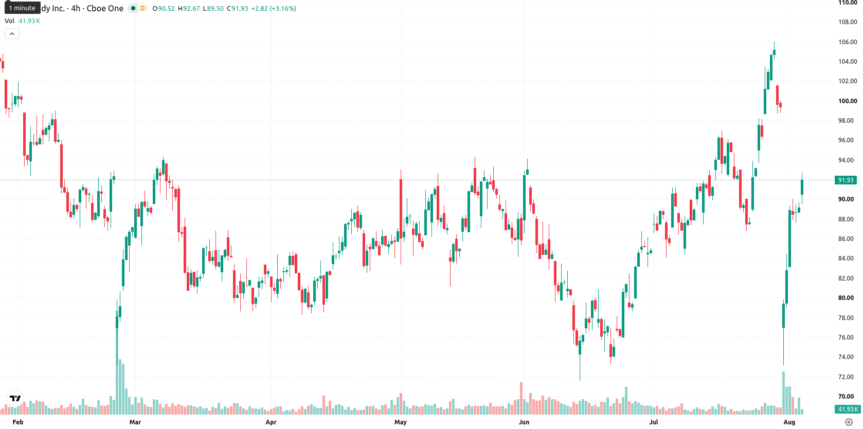 Godaddy Inc asset chart