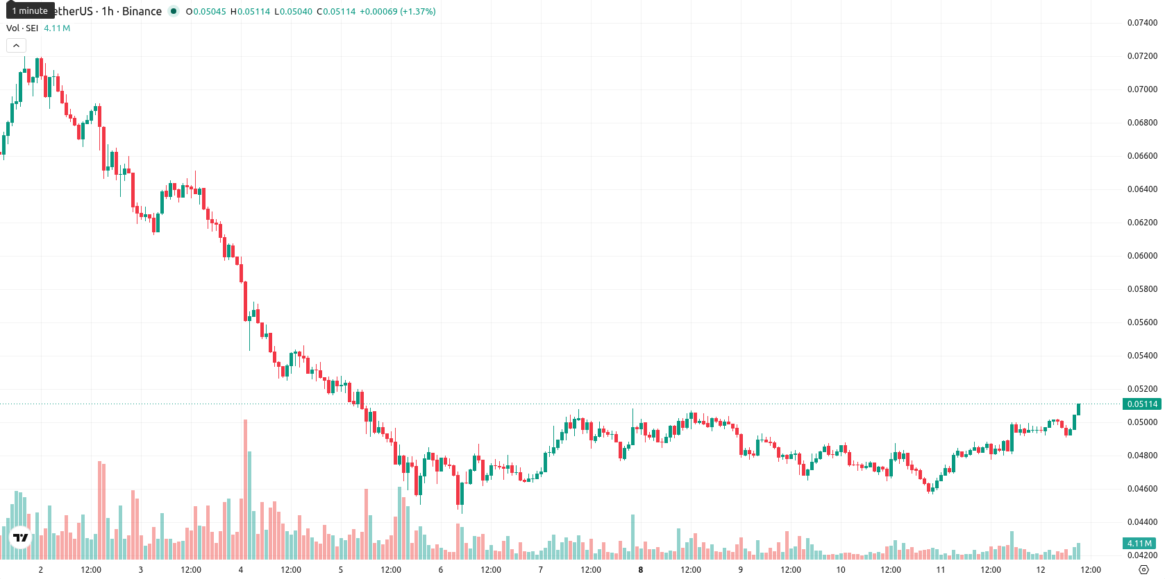 Sei asset chart