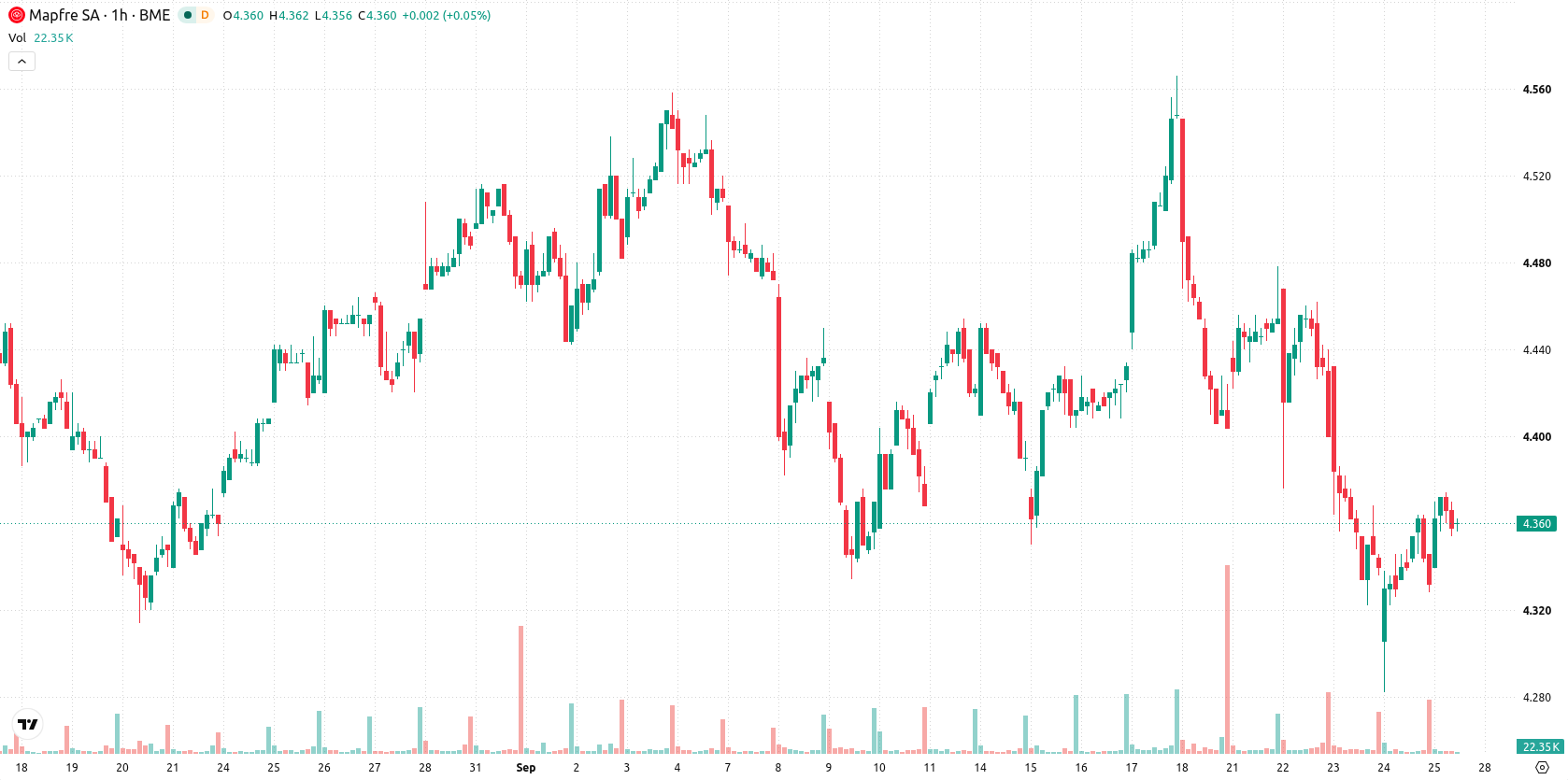 Mapfre asset chart