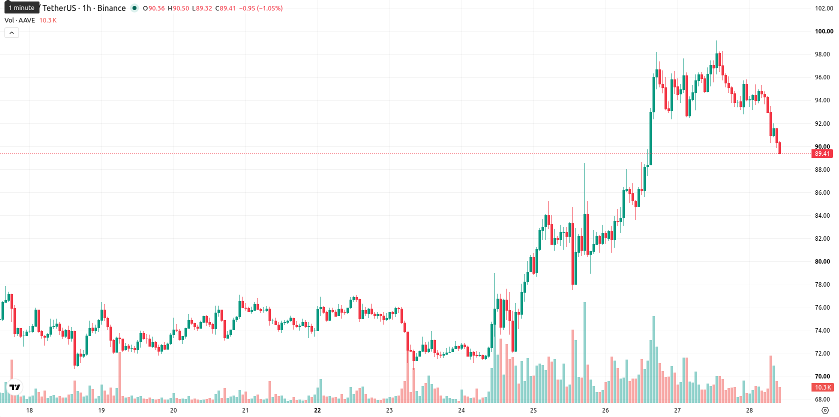 Aave asset chart