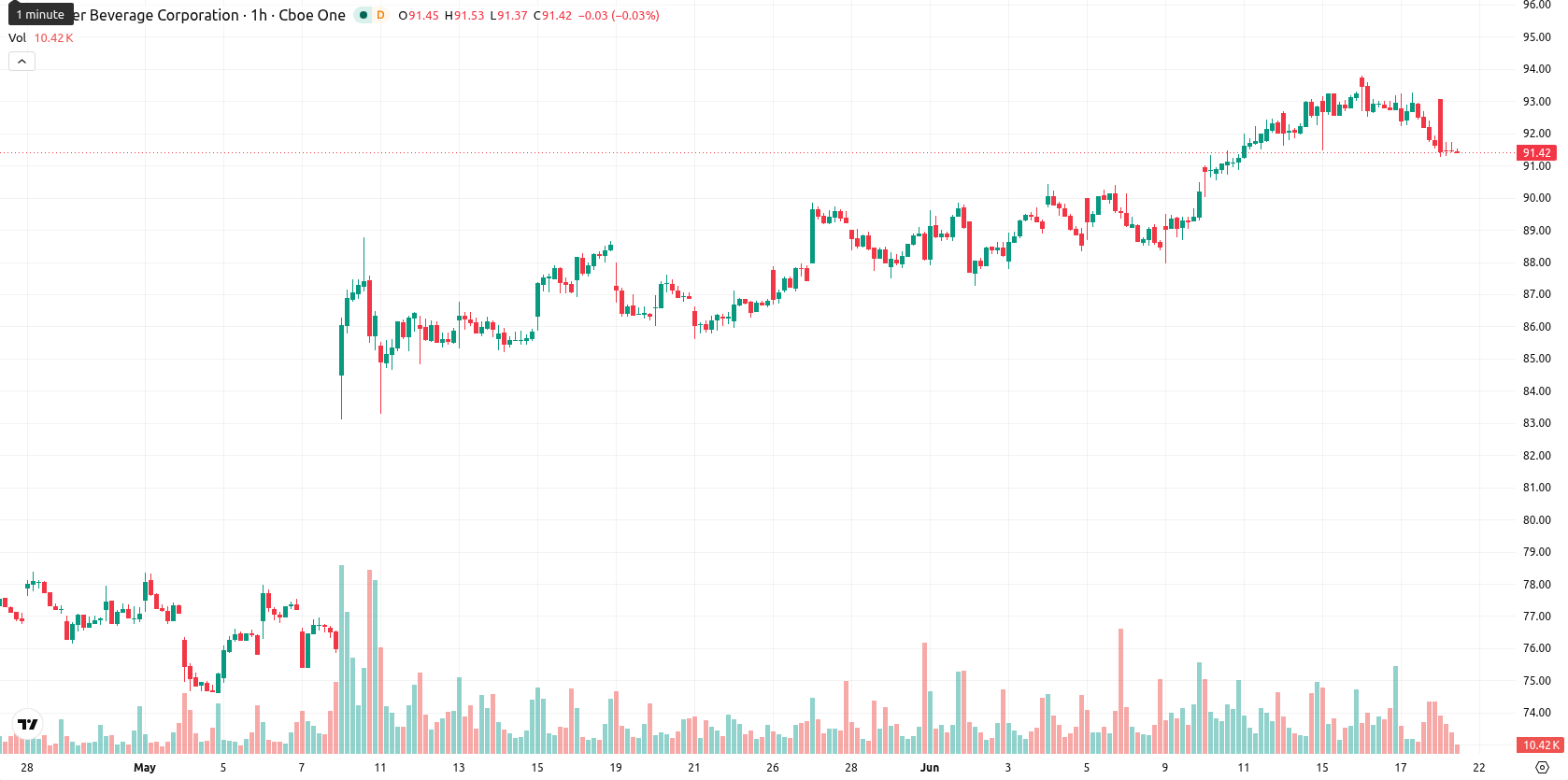 Monster Beverage Corp asset chart