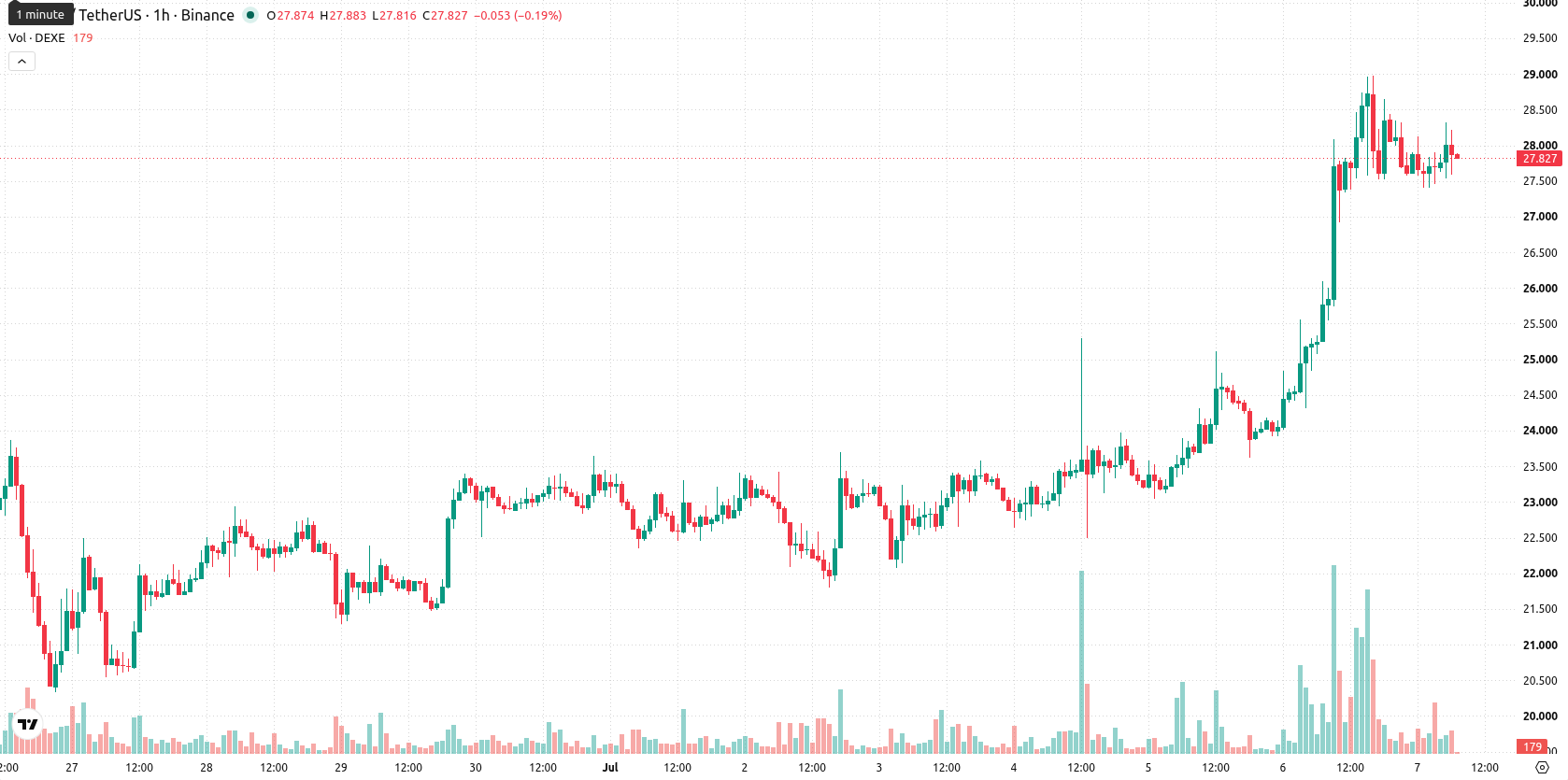 DeXe asset chart