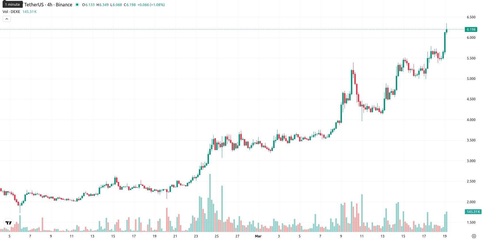 DeXe asset chart