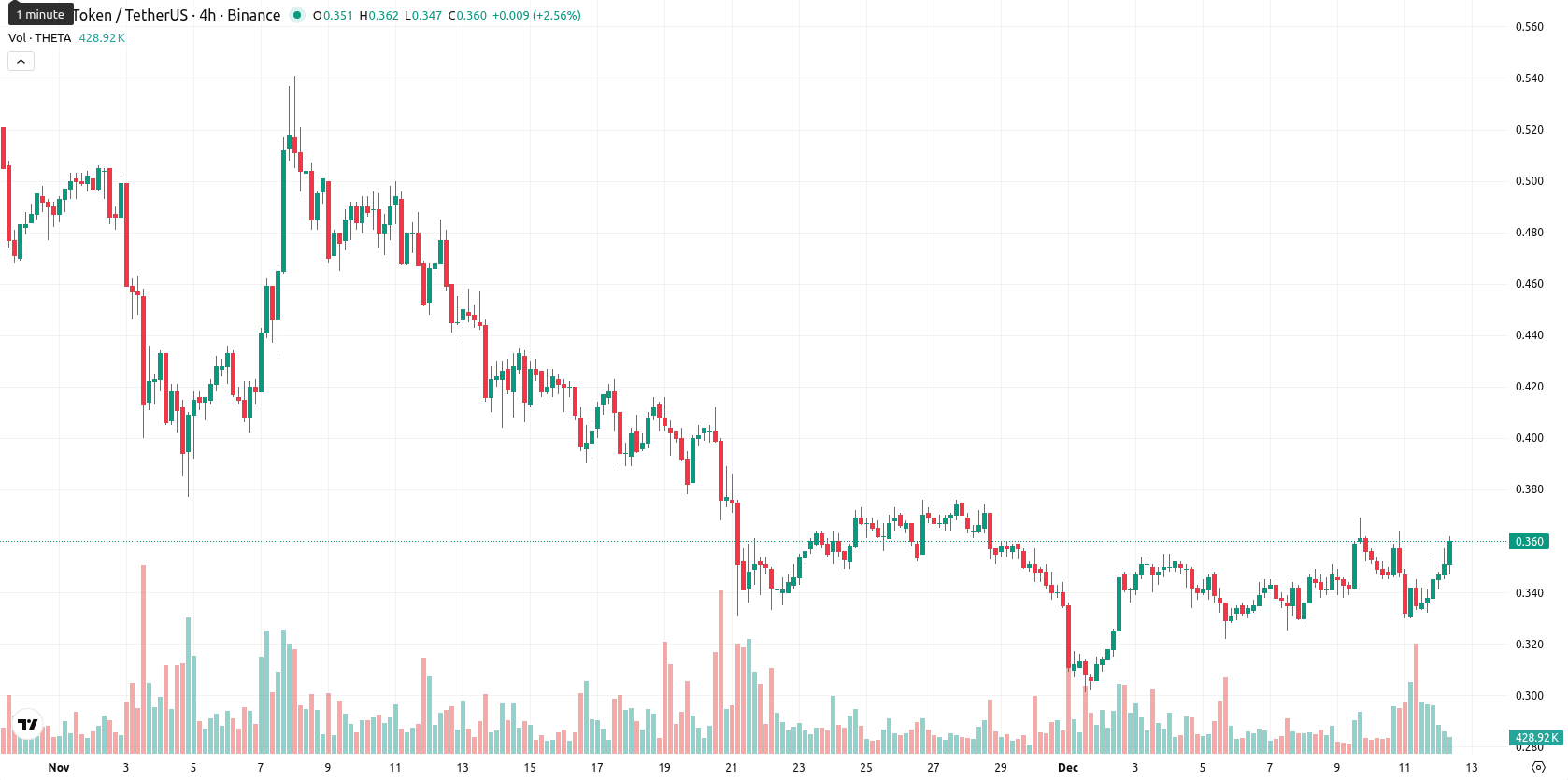 Theta Network asset chart