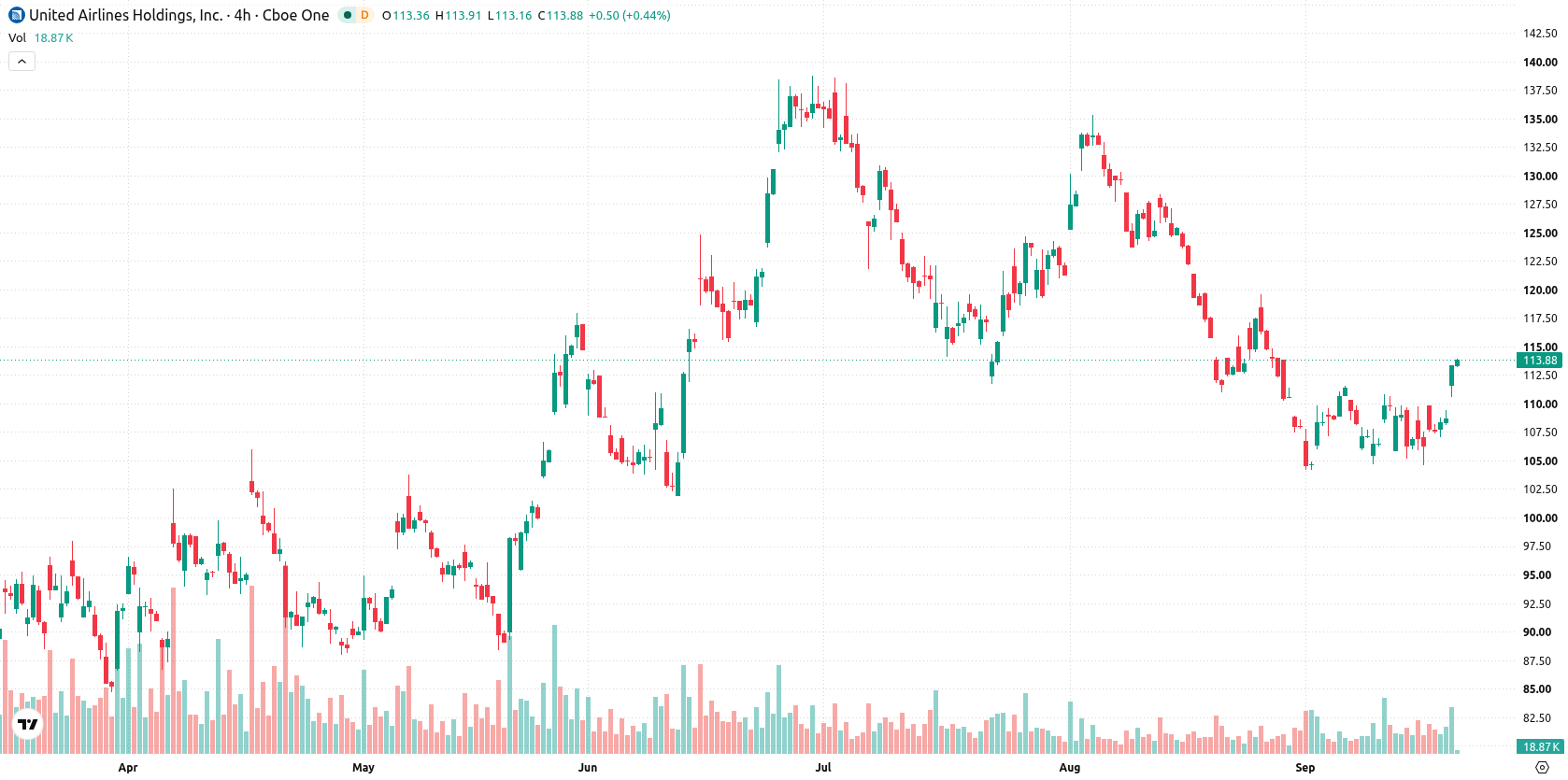 United Airlines Holdings asset chart