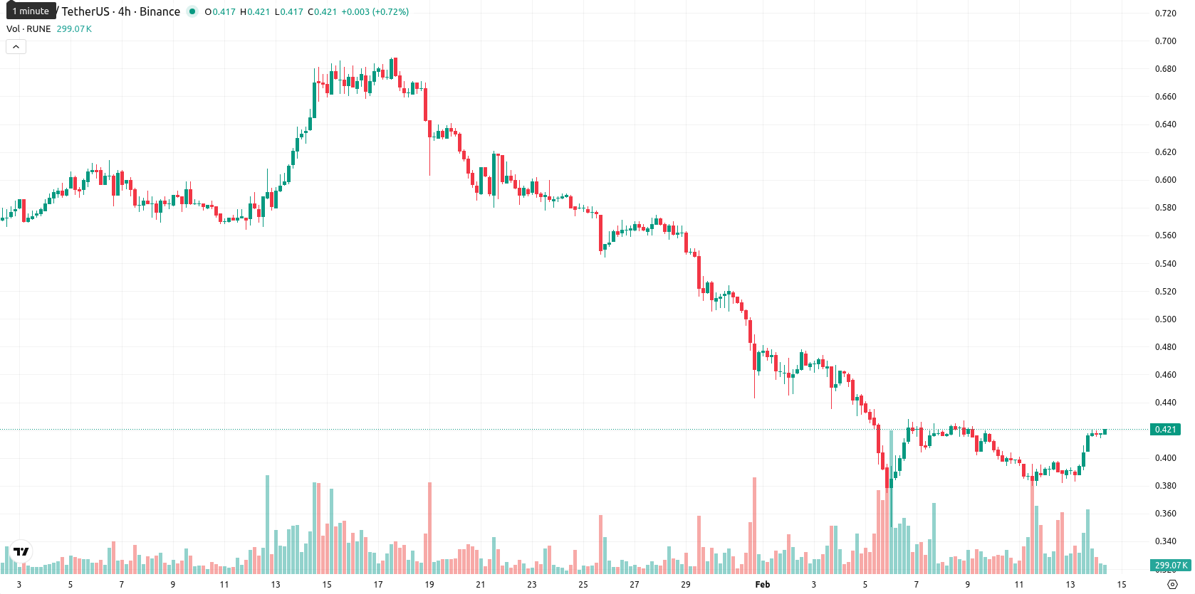 THORChain asset chart