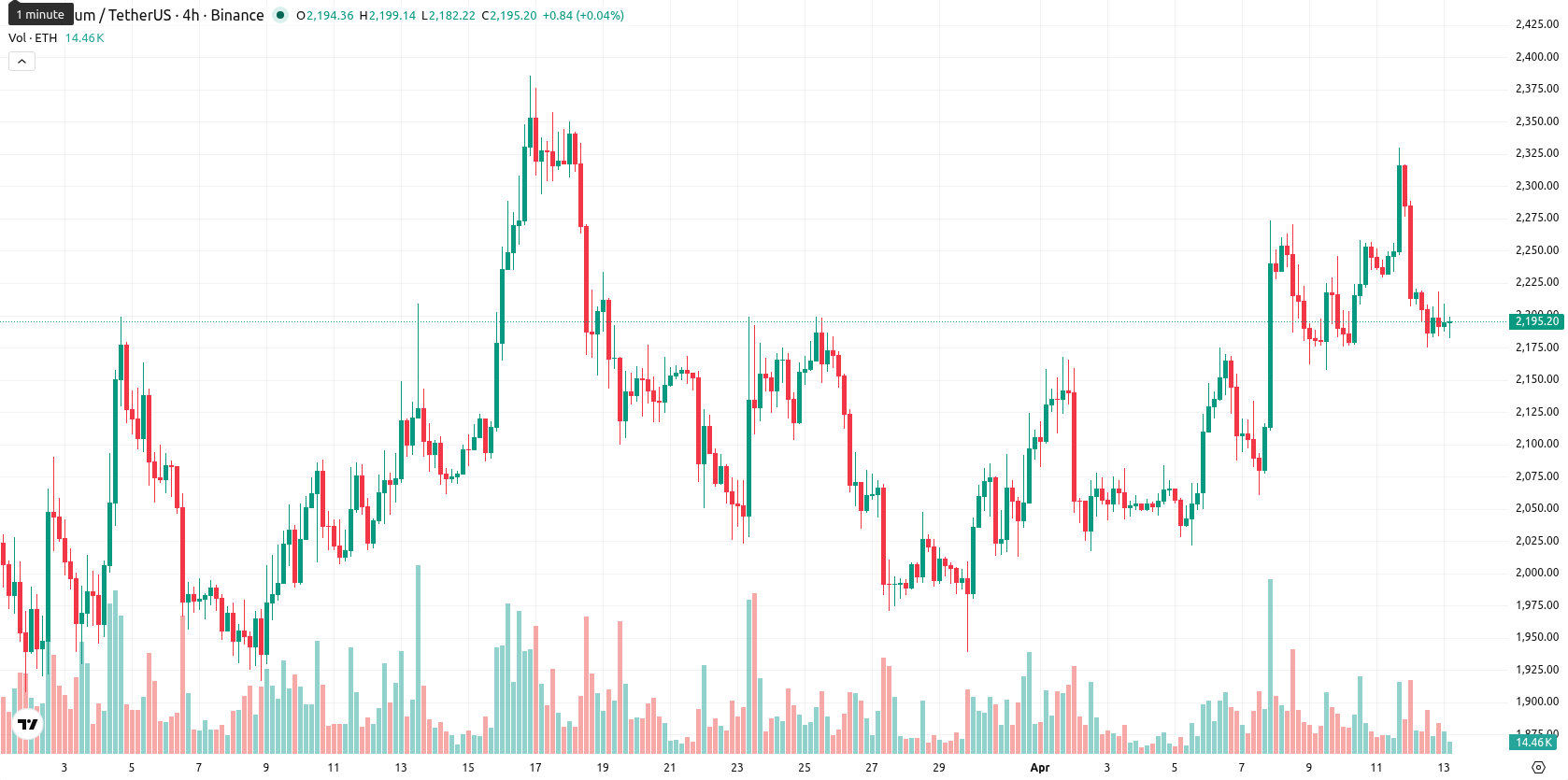 Ethereum asset chart
