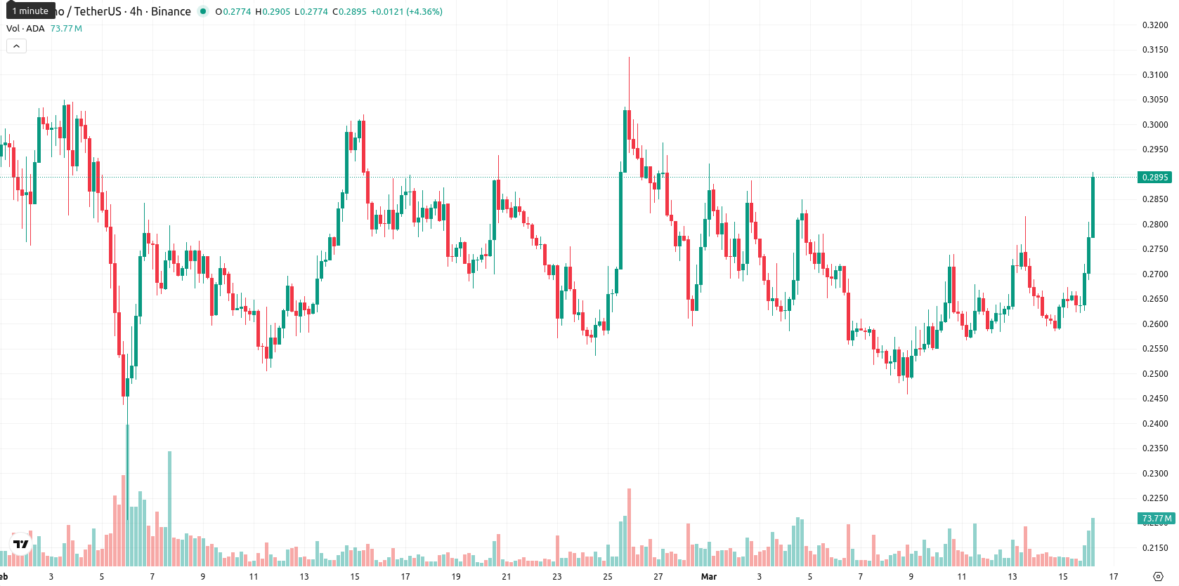 Cardano asset chart