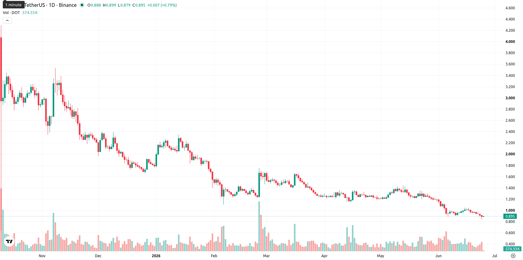 Polkadot asset chart