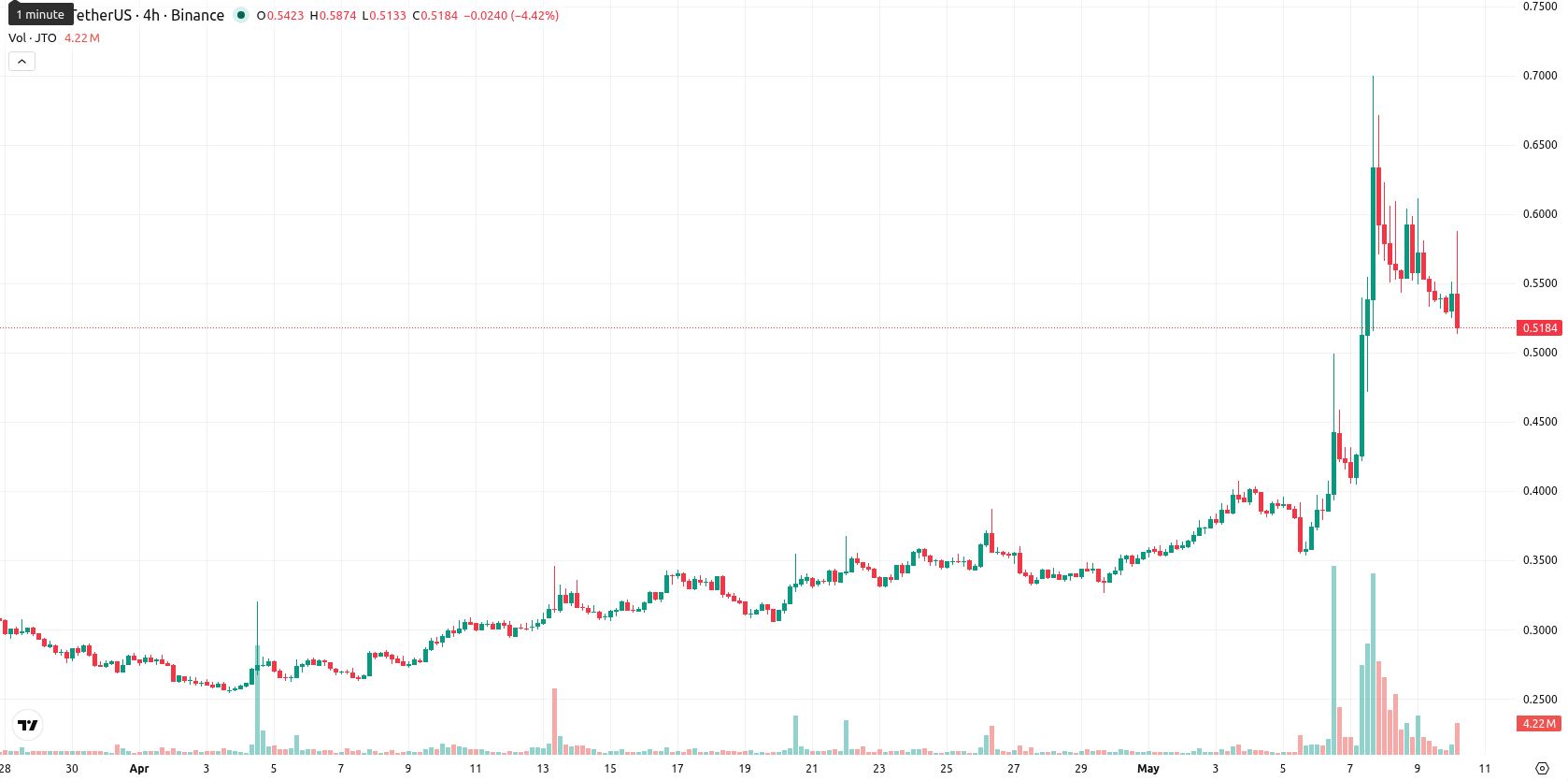 Jito asset chart