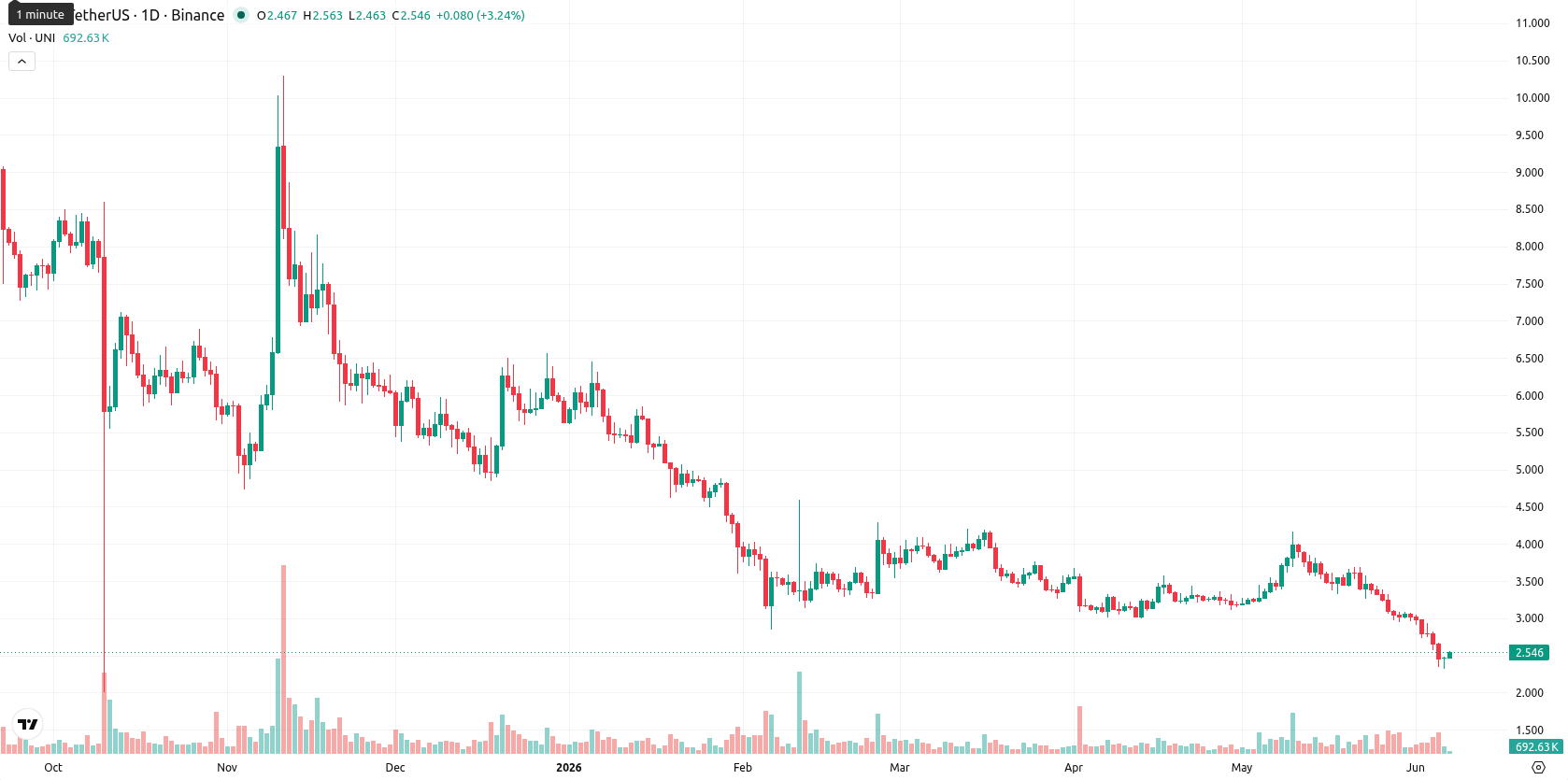 Uniswap asset chart