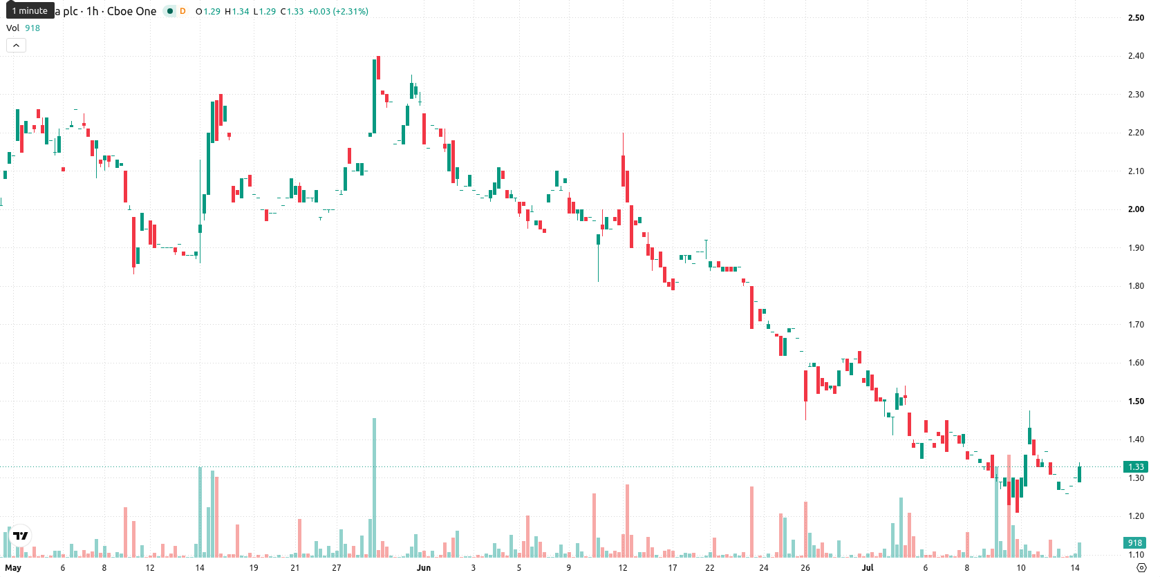 NuCana plc asset chart