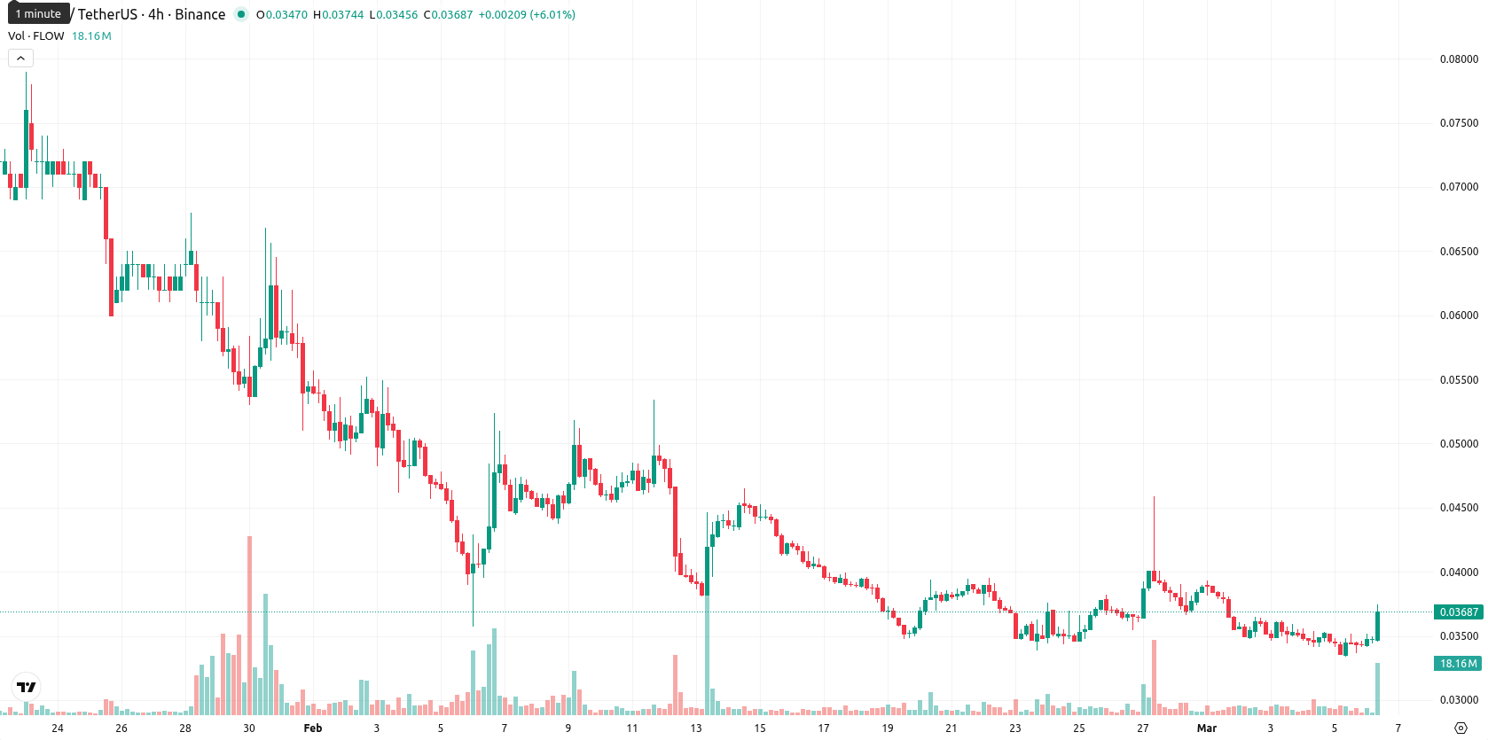 Flow asset chart