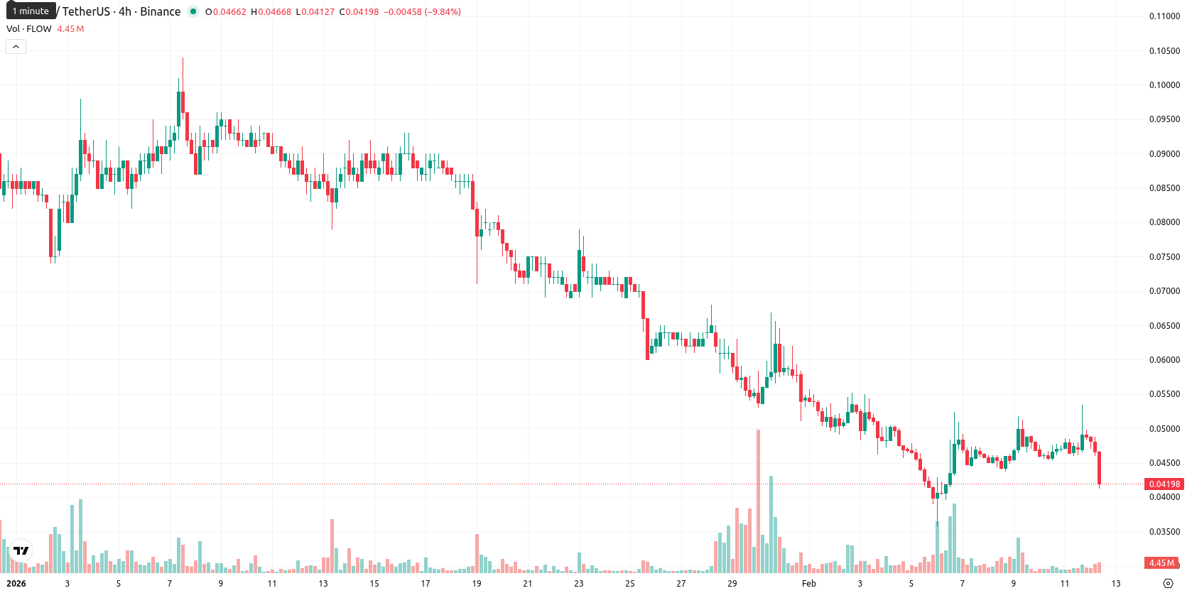 Flow asset chart