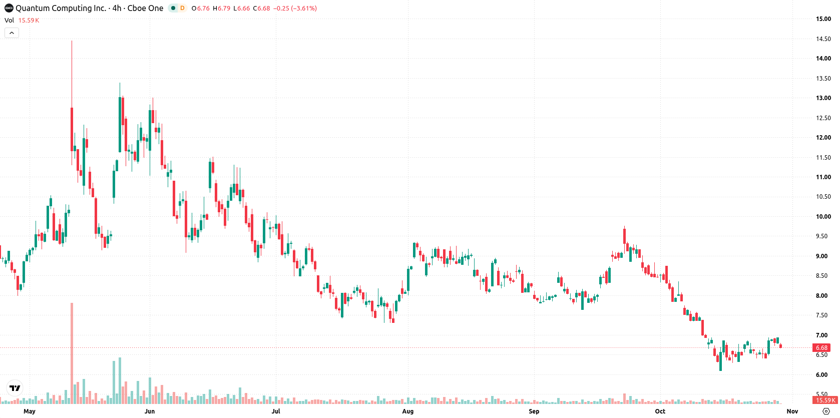 Quantum Computing Inc. asset chart
