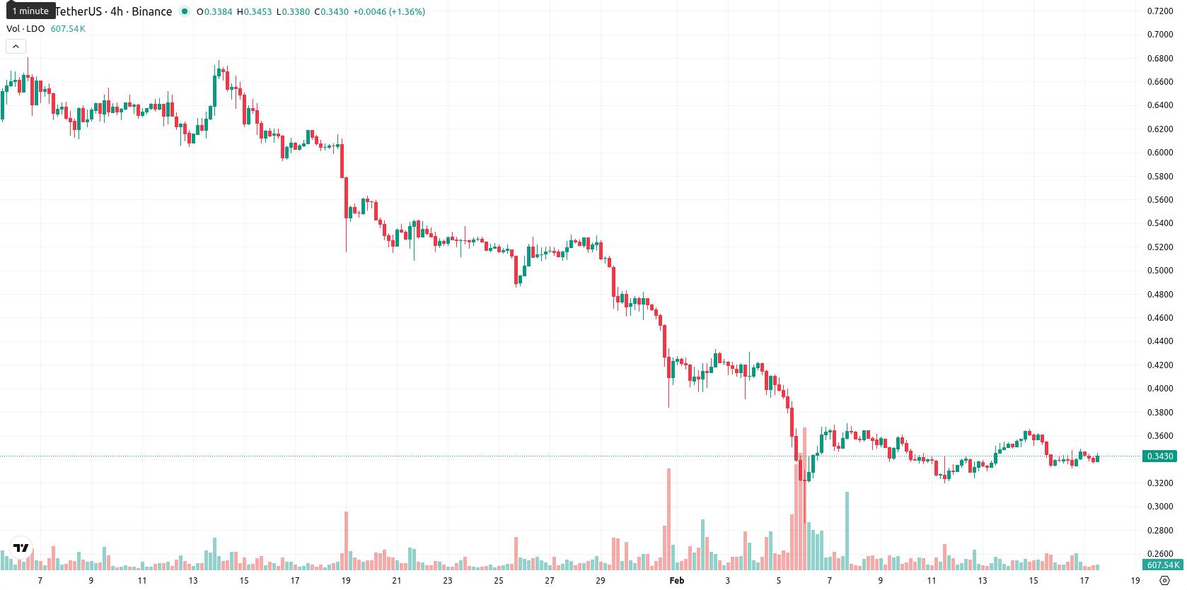 Lido DAO asset chart