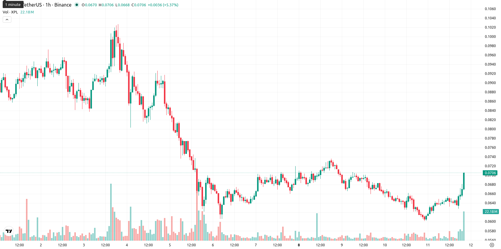 Plasma asset chart