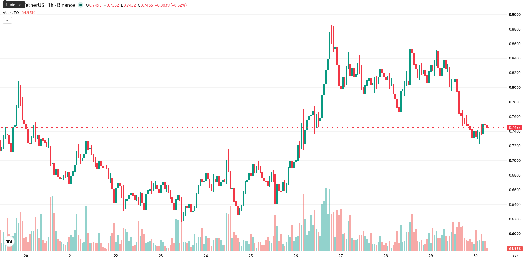 Jito asset chart